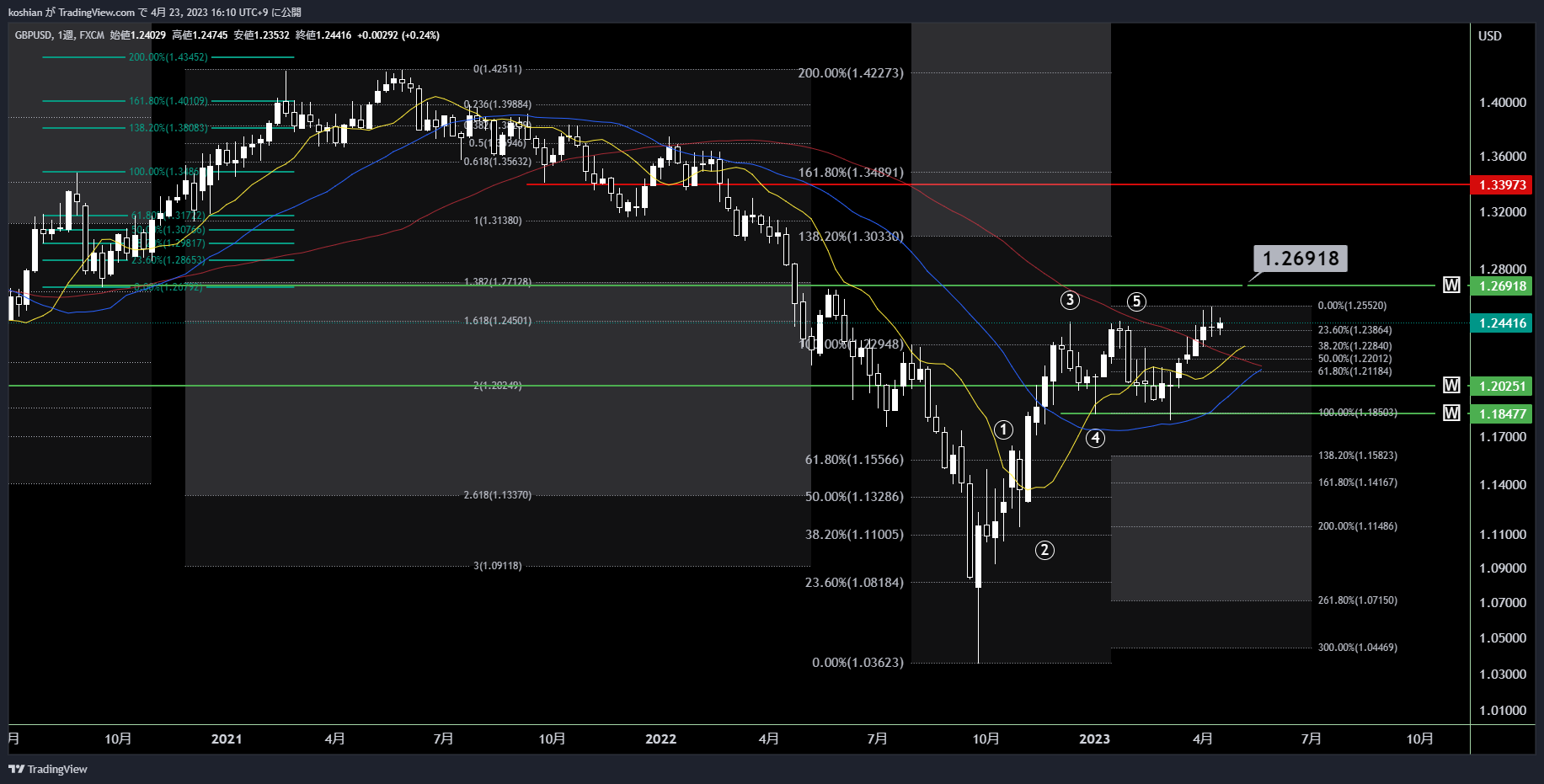 FX:GBPUSD Chart Image by koshian