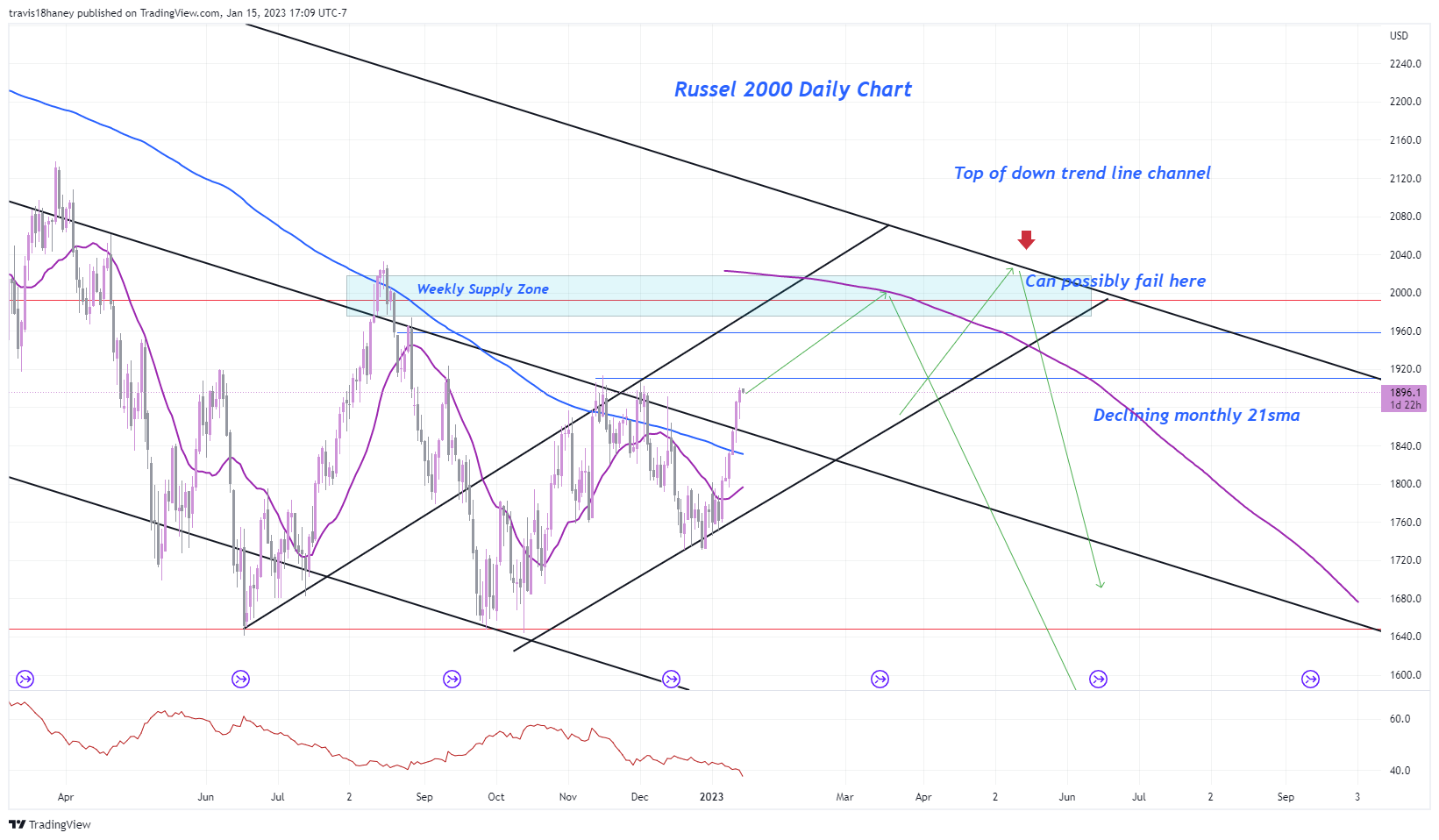 CME_MINI:RTY1! Chart Image by FOMC_God