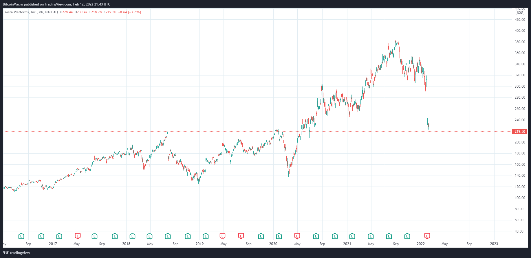 NASDAQ:FB Chart Image by BitcoinMacro