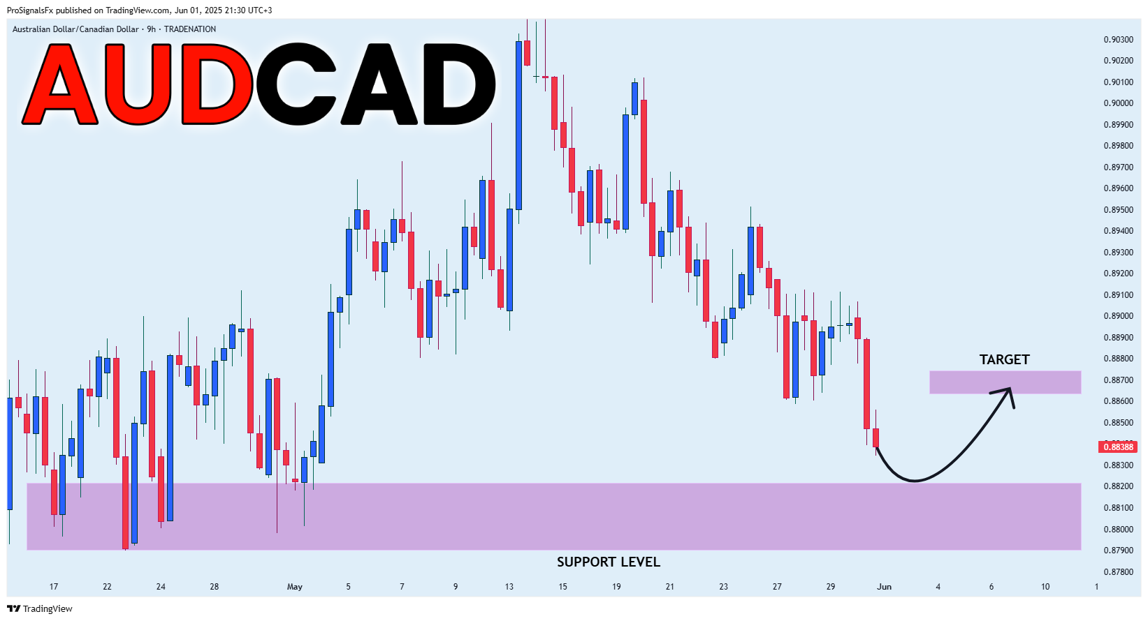 TRADENATION:AUDCAD Image du graphique par ProSignalsFx