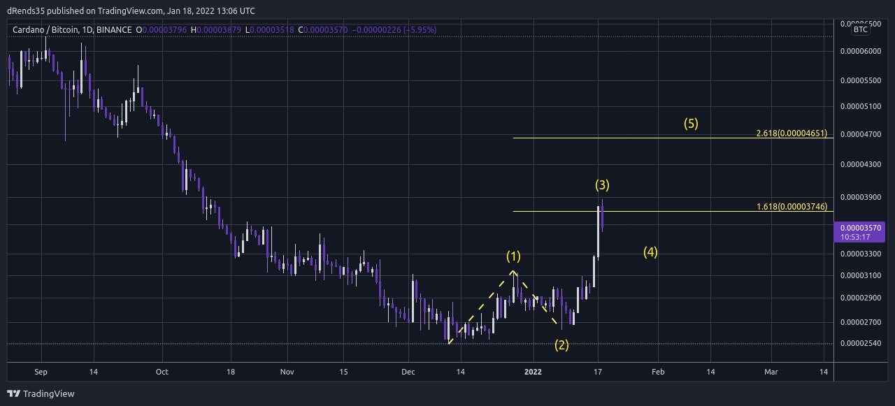 BINANCE:ADABTC Chart Image by ThinkFastTrades
