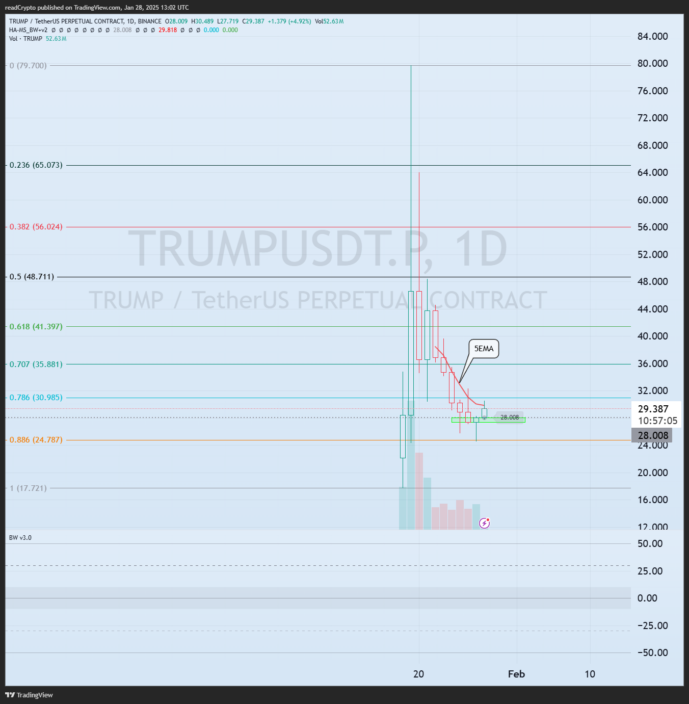 BINANCE:TRUMPUSDT.P Chart Image by readCrypto