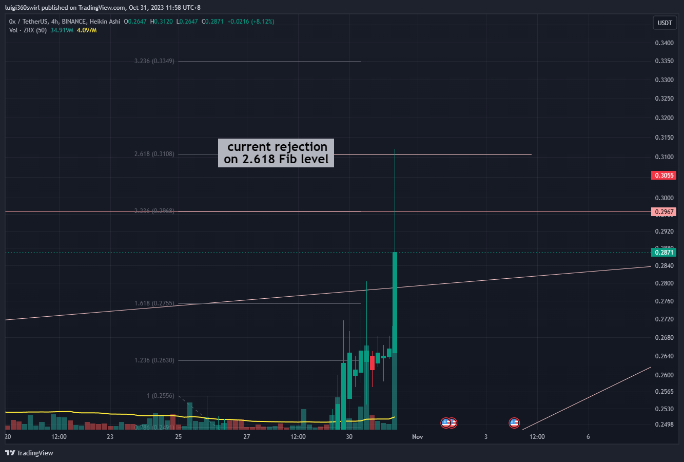 BINANCE:ZRXUSDT Chart Image by Habadoo