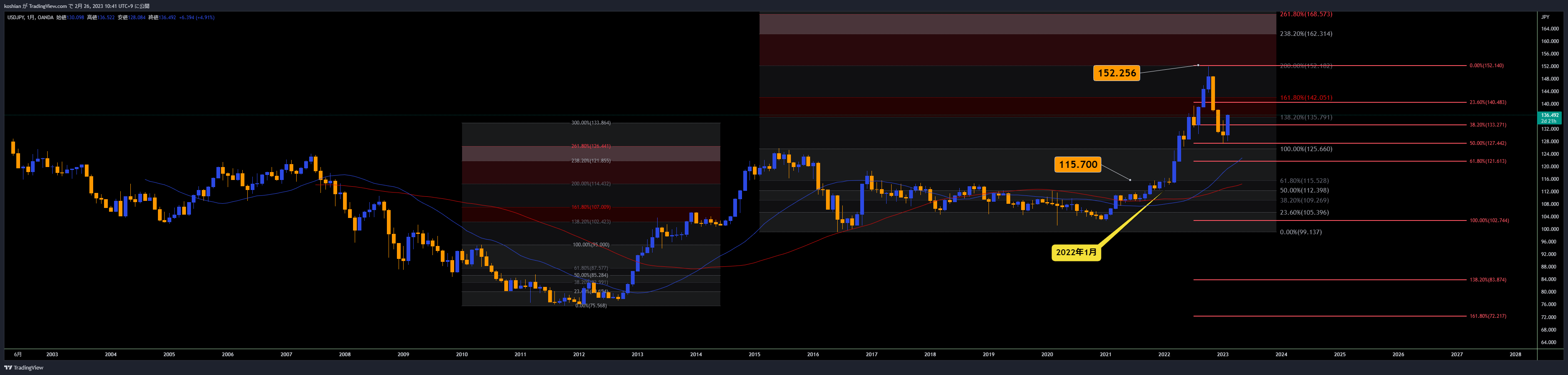 OANDA:USDJPY Chart Image by koshian