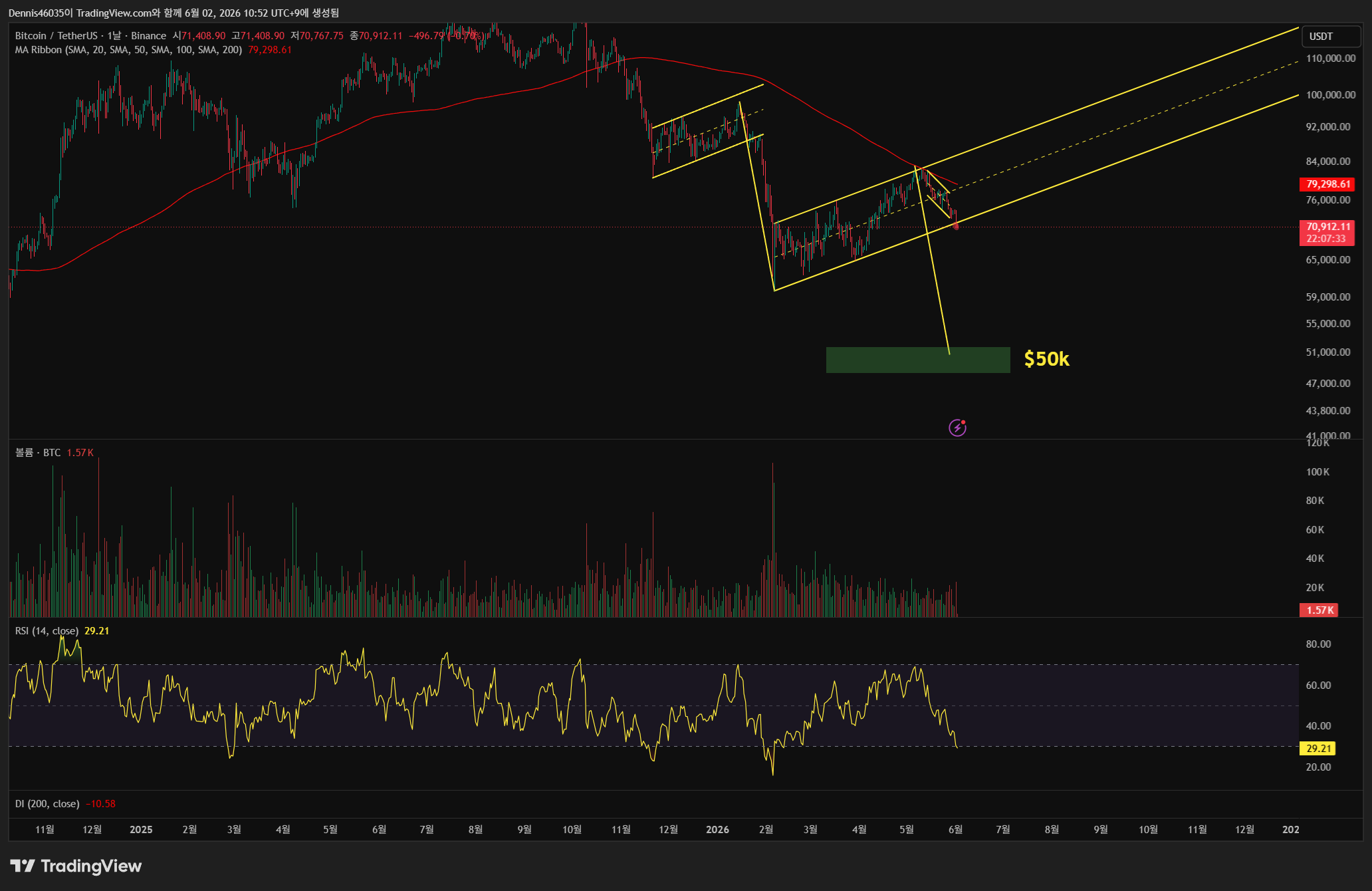 BINANCE:BTCUSDT Chart Image by Dennis46035