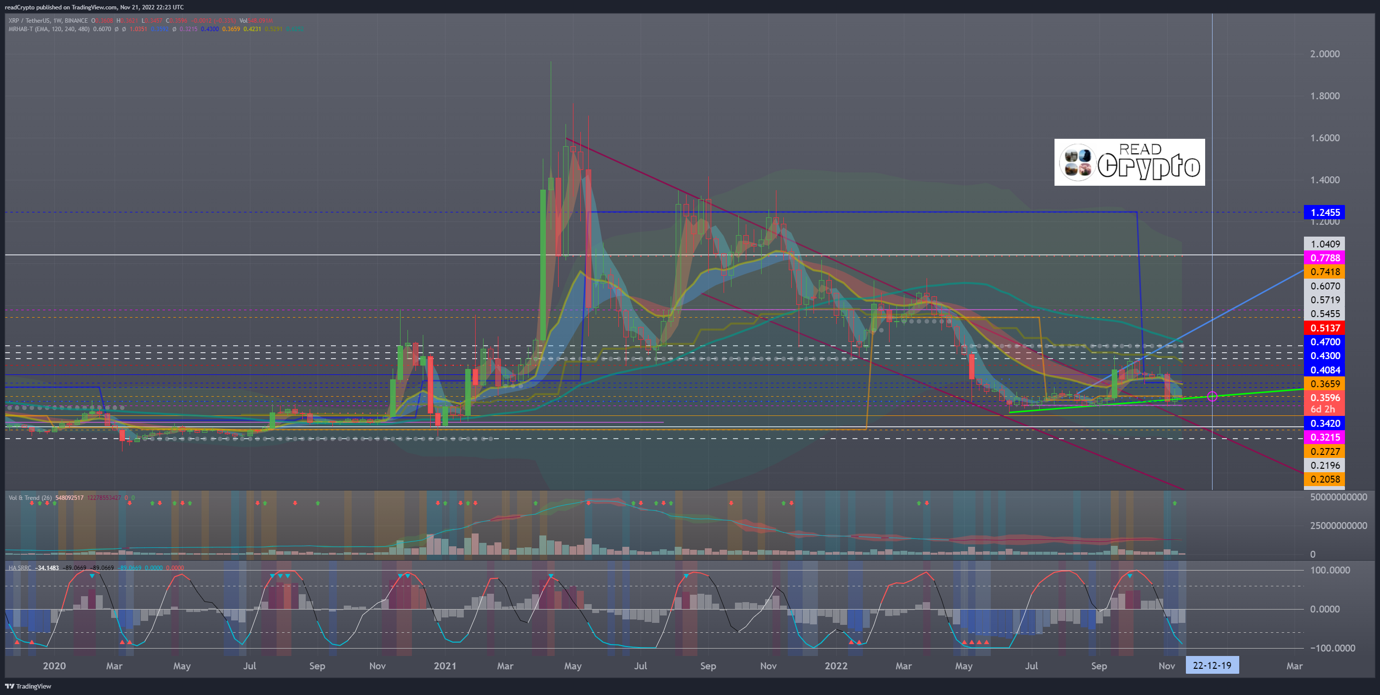 BINANCE:XRPUSDT Ảnh biểu đồ của readCrypto