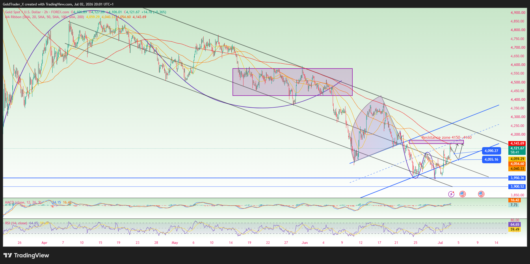 FOREXCOM:XAUUSD Chart Image by UHHVJVUYKJKBJ