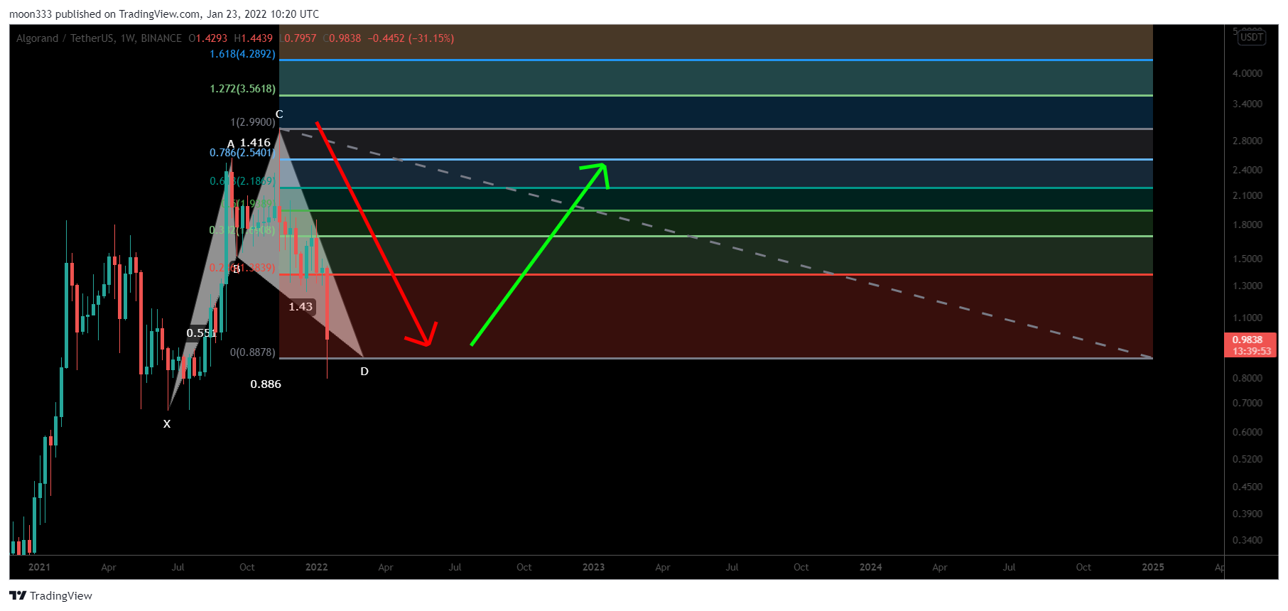 BINANCE:ALGOUSDT Chart Image by moon333