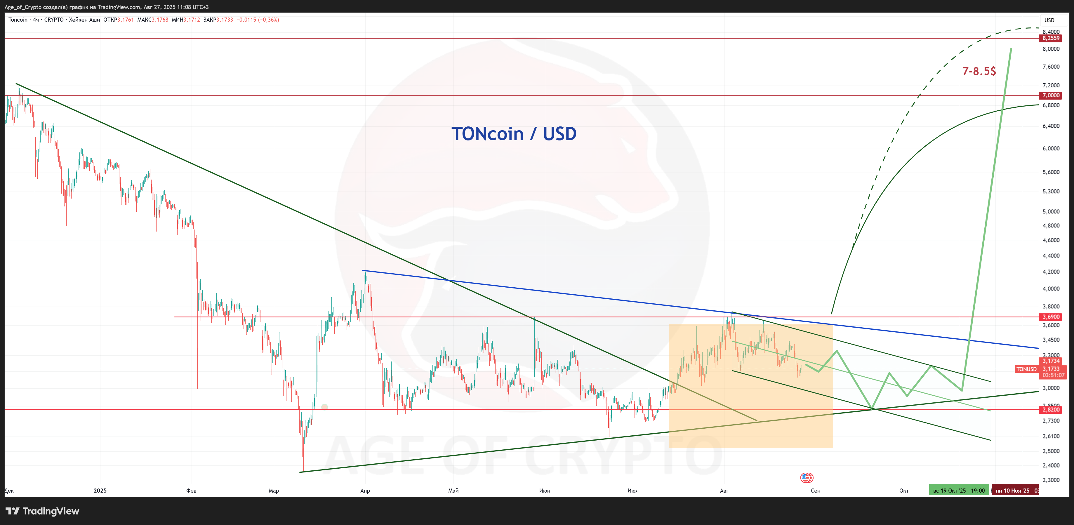 CRYPTO:TONUSD Chart Image by Age_of_Crypto