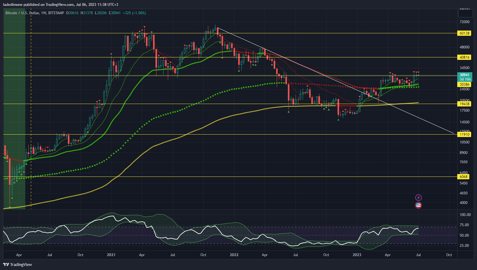 BITSTAMP:BTCUSD Immagine del grafico by ladedimone