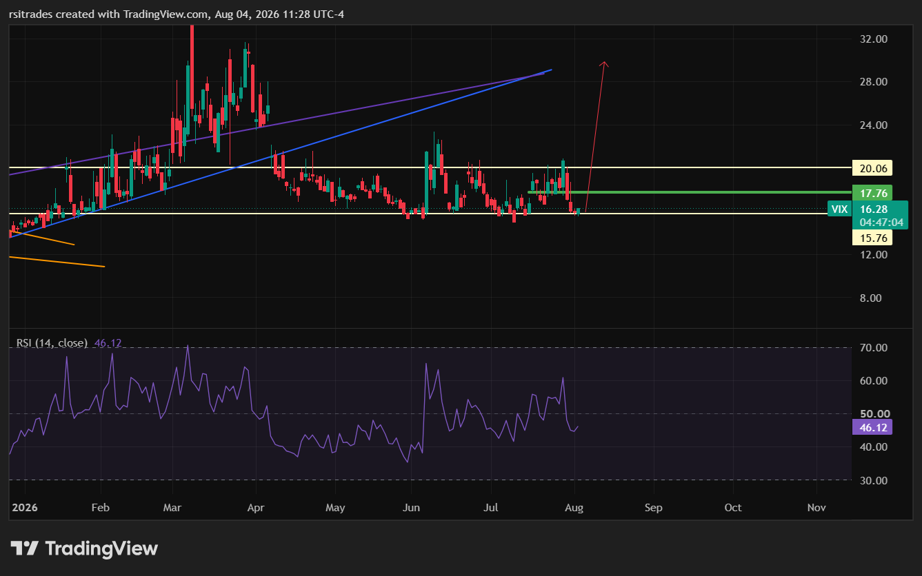 TVC:VIX Chart Image by rsitrades