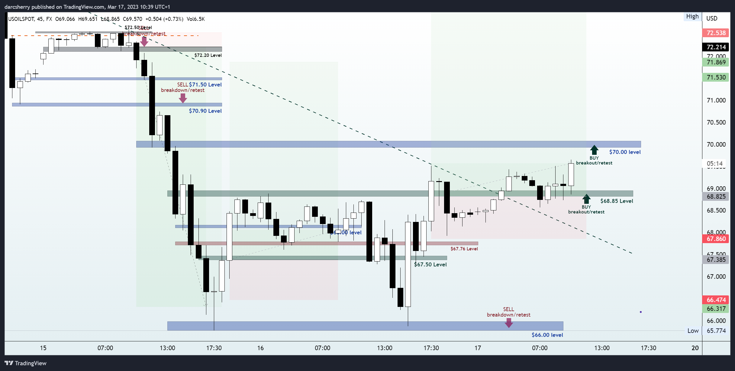 FX:USOILSPOT Chart Image by darcsherry