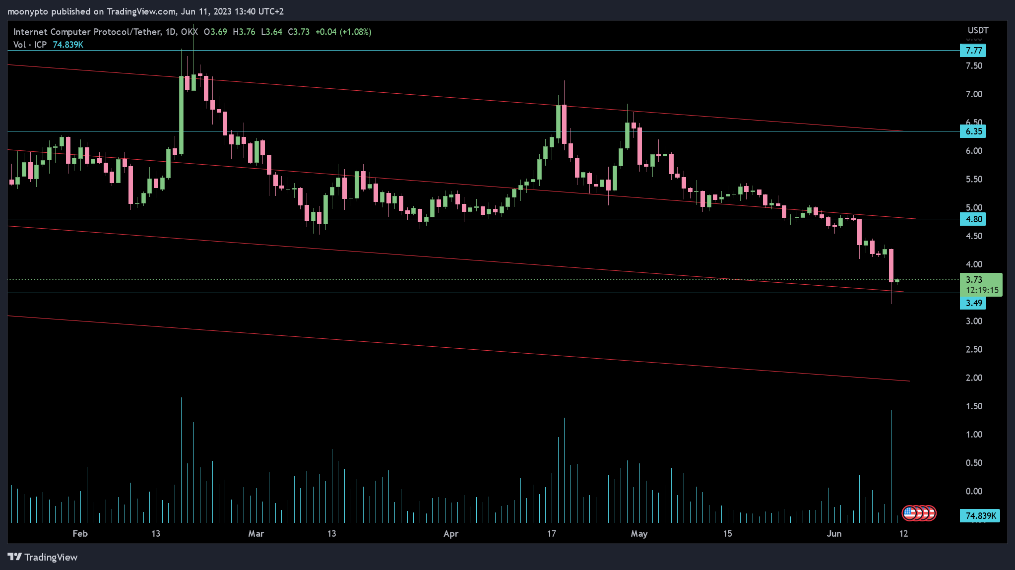 OKX:ICPUSDT Imagem do gráfico por moonypto