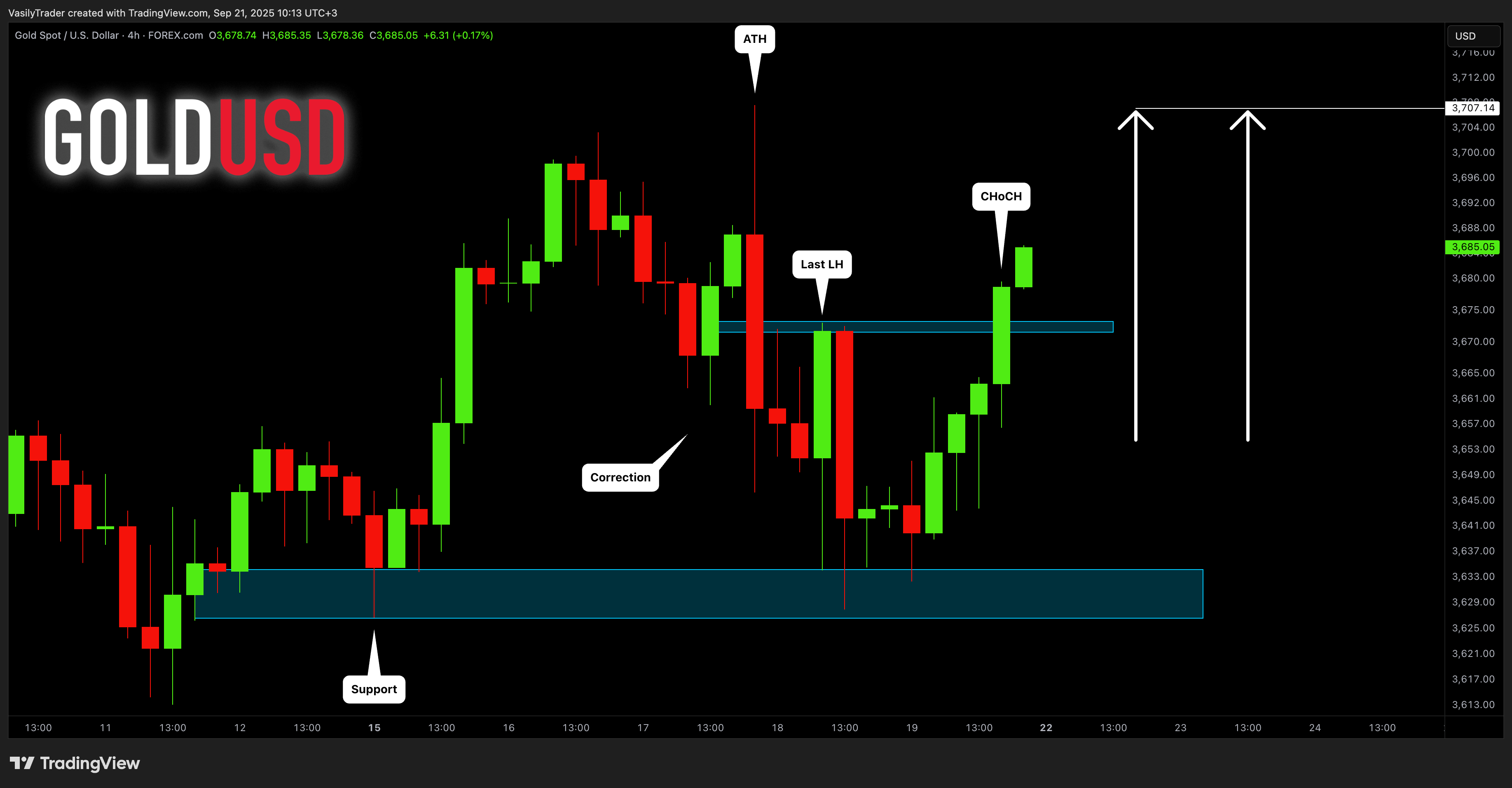 FOREXCOM:XAUUSD Chartbild von VasilyTrader