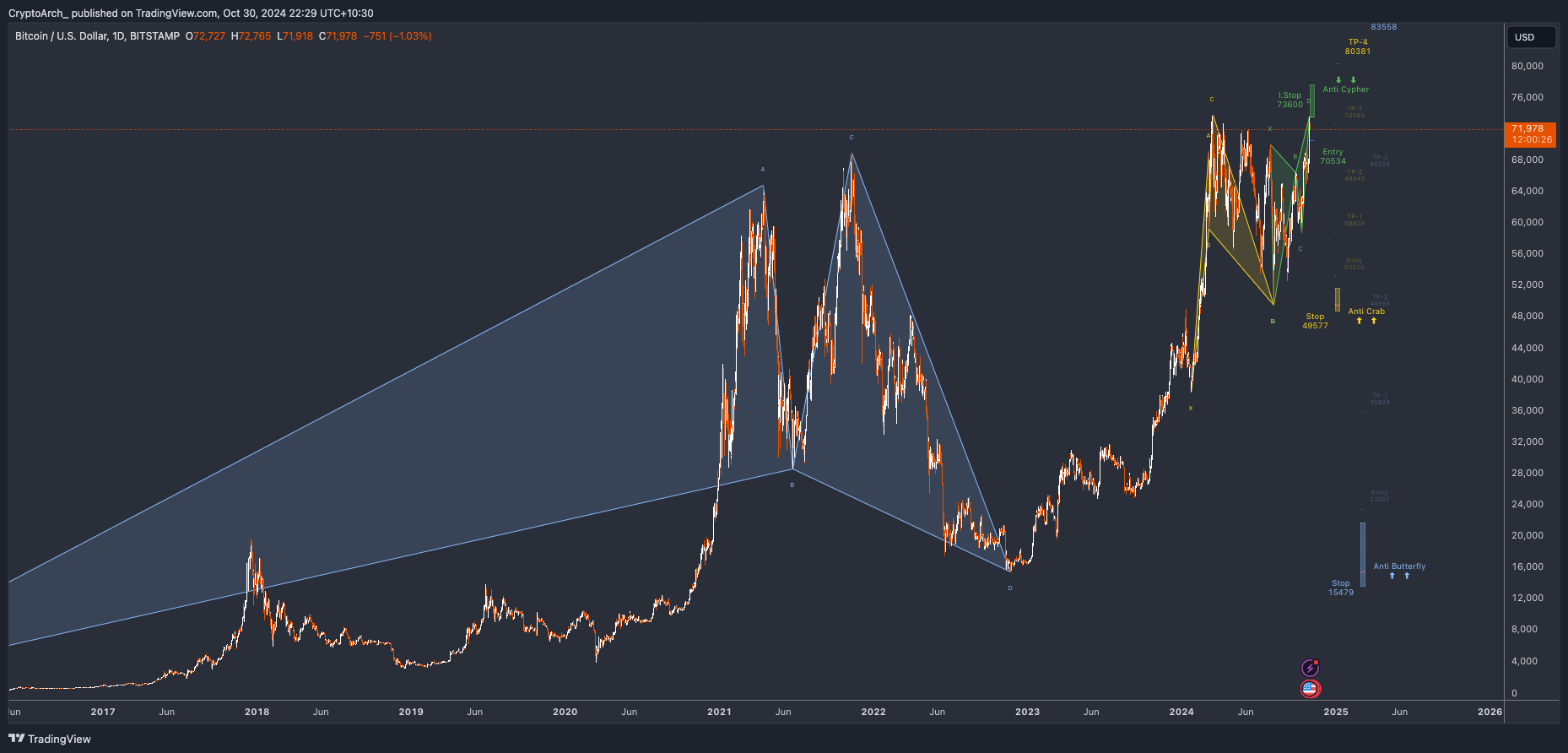 BITSTAMP:BTCUSD Chart Image by CryptoArch_