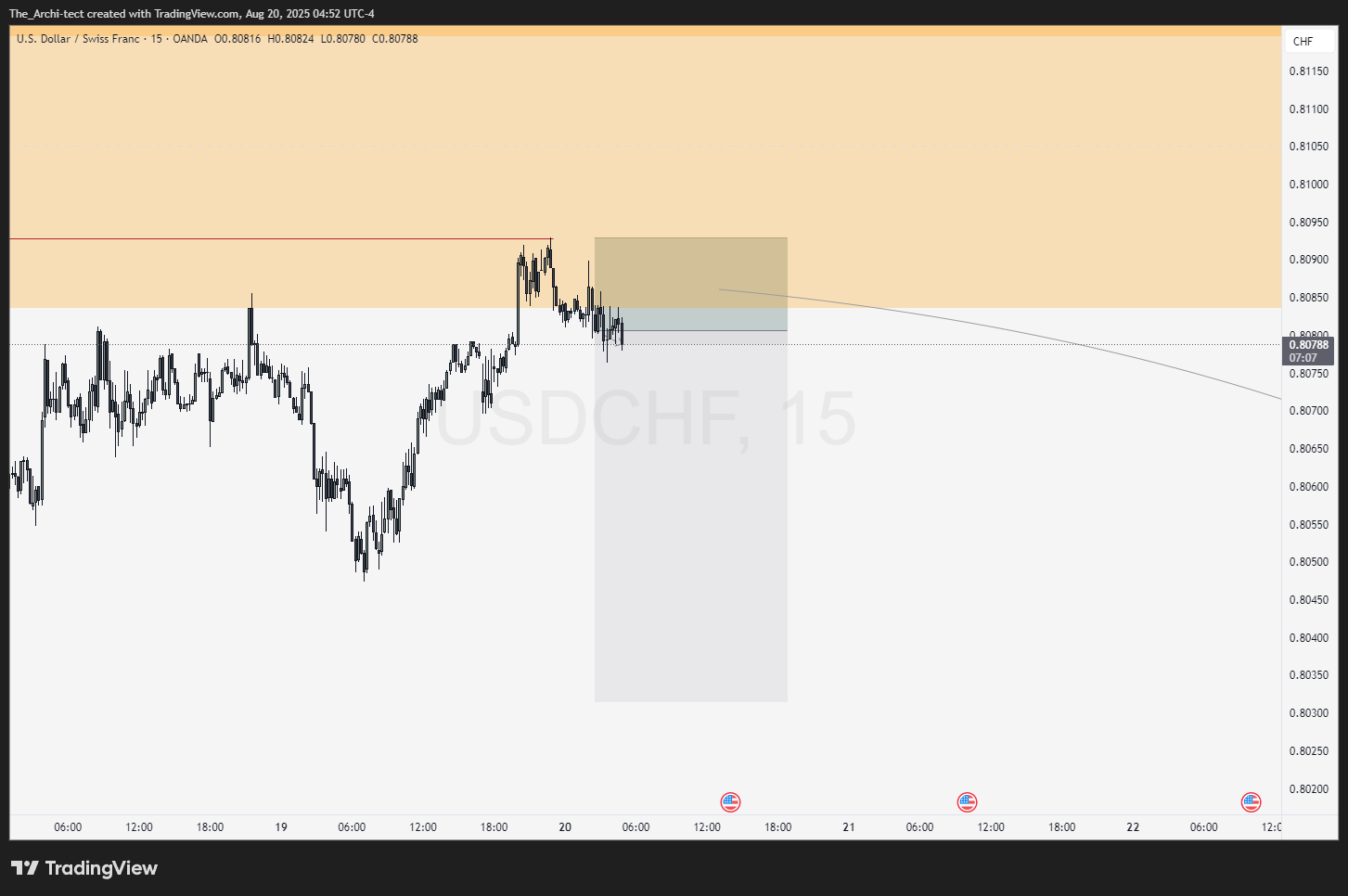 OANDA:USDCHF Chartbild von The_Archi-tect