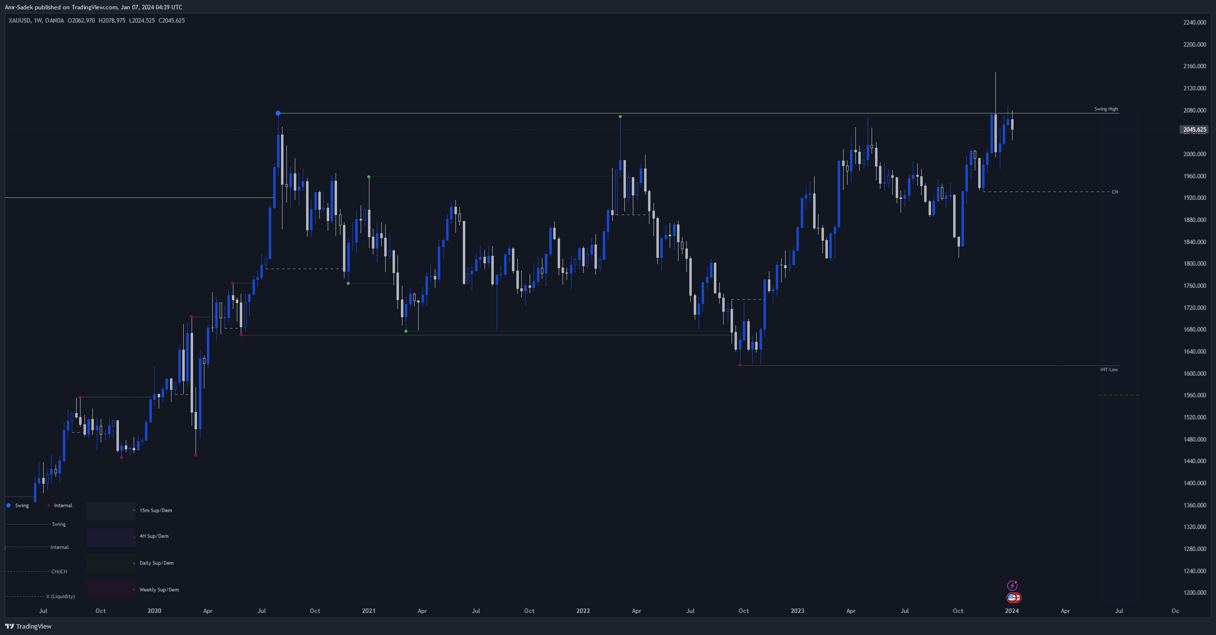 OANDA:XAUUSD Chart Image by Amr-Sadek