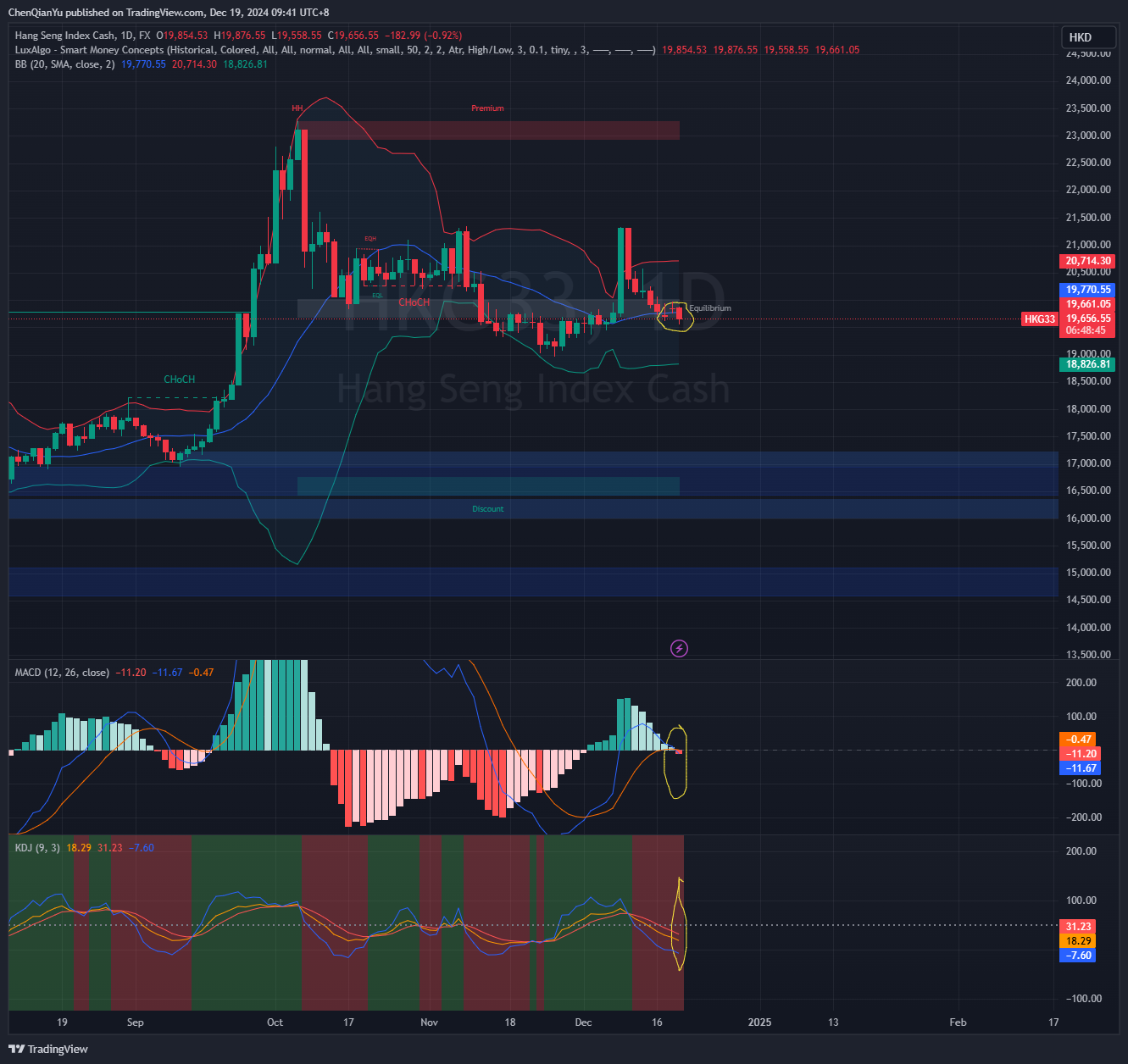 FX:HKG33 Chart Image by ChenQianYu