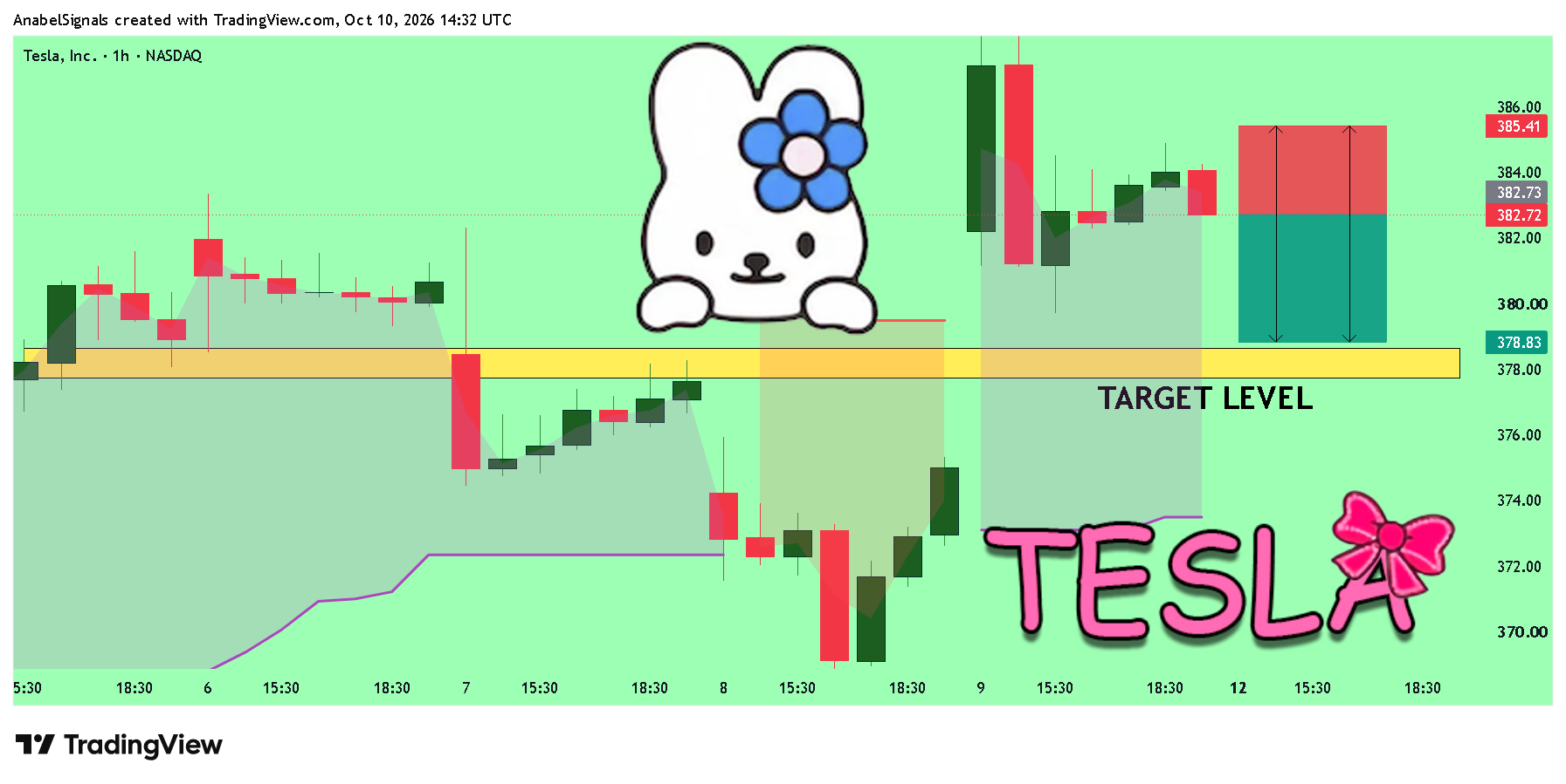 BATS:TSLA Chart Image by AnabelSignals