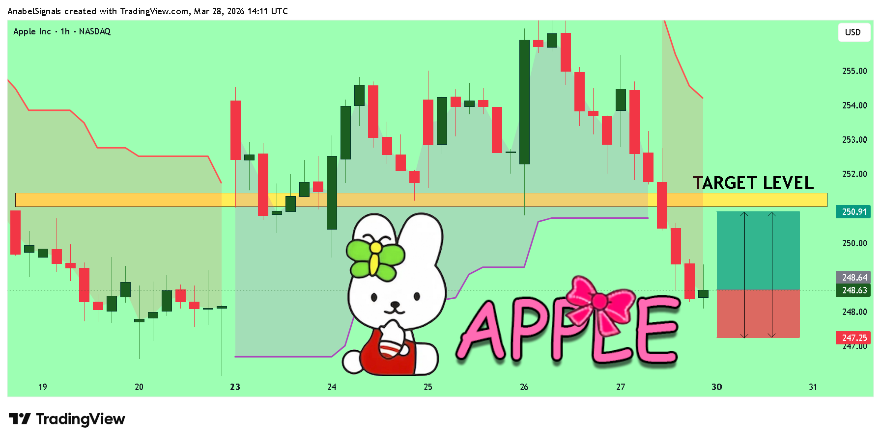 BATS:AAPL Chart Image by AnabelSignals