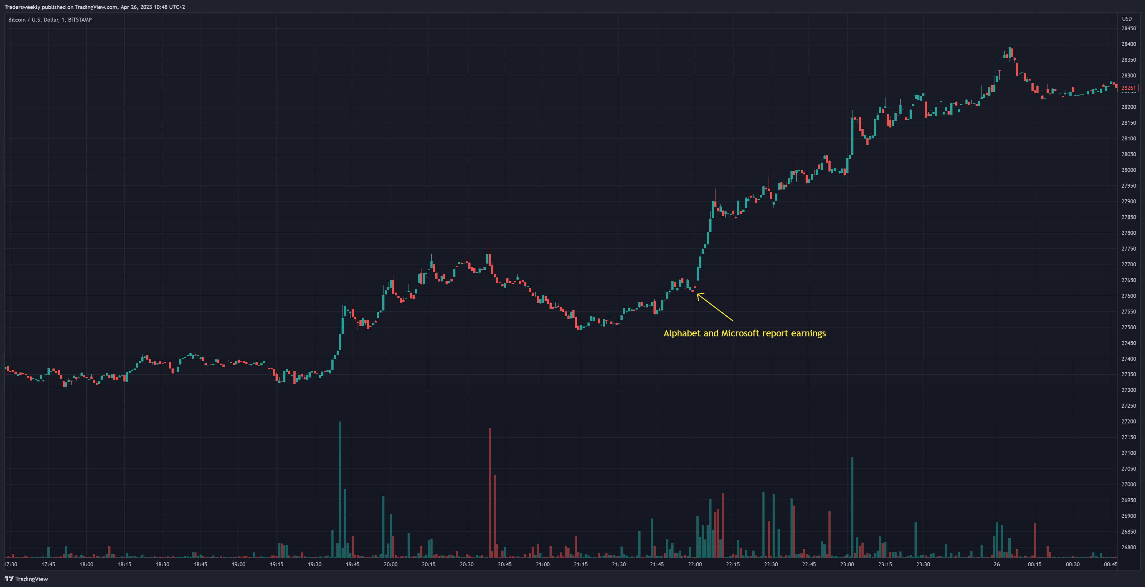 BITSTAMP:BTCUSD Chart Image by Tradersweekly