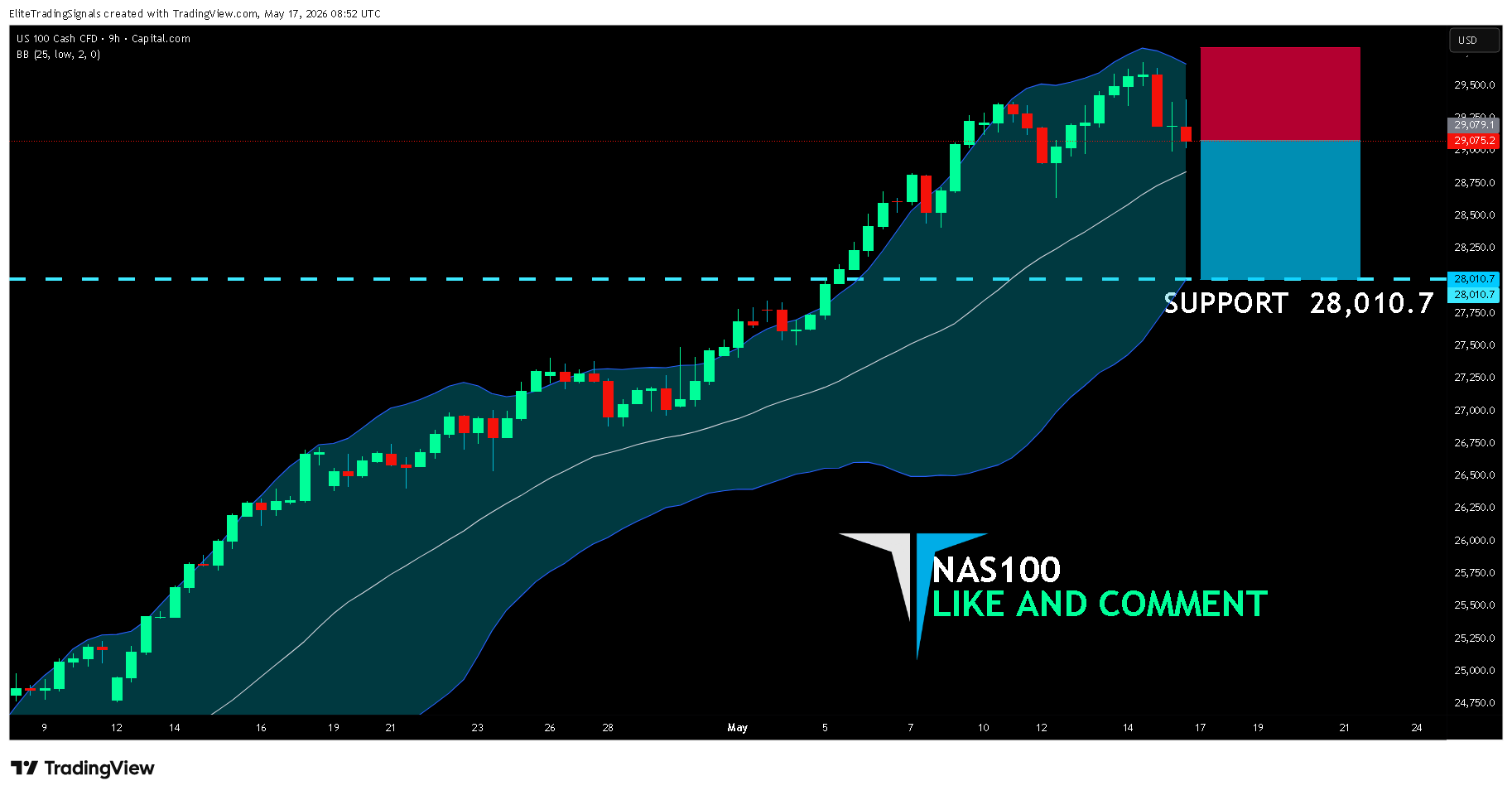 CAPITALCOM:NAS100 Chart Image by EliteTradingSignals