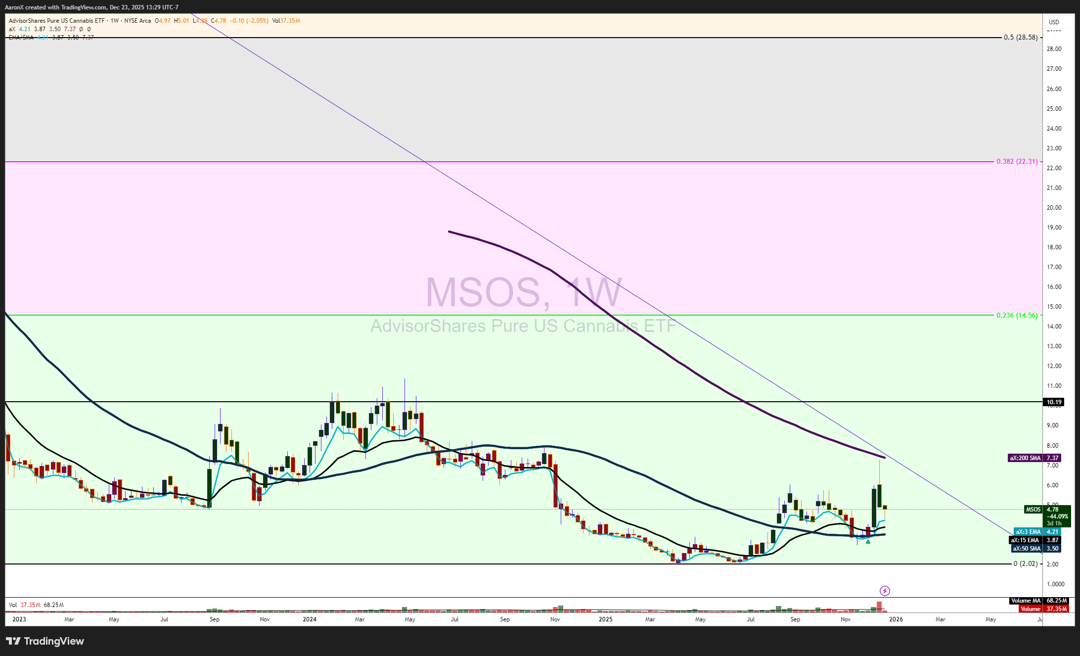 AMEX:MSOS Chart Image by AaronX