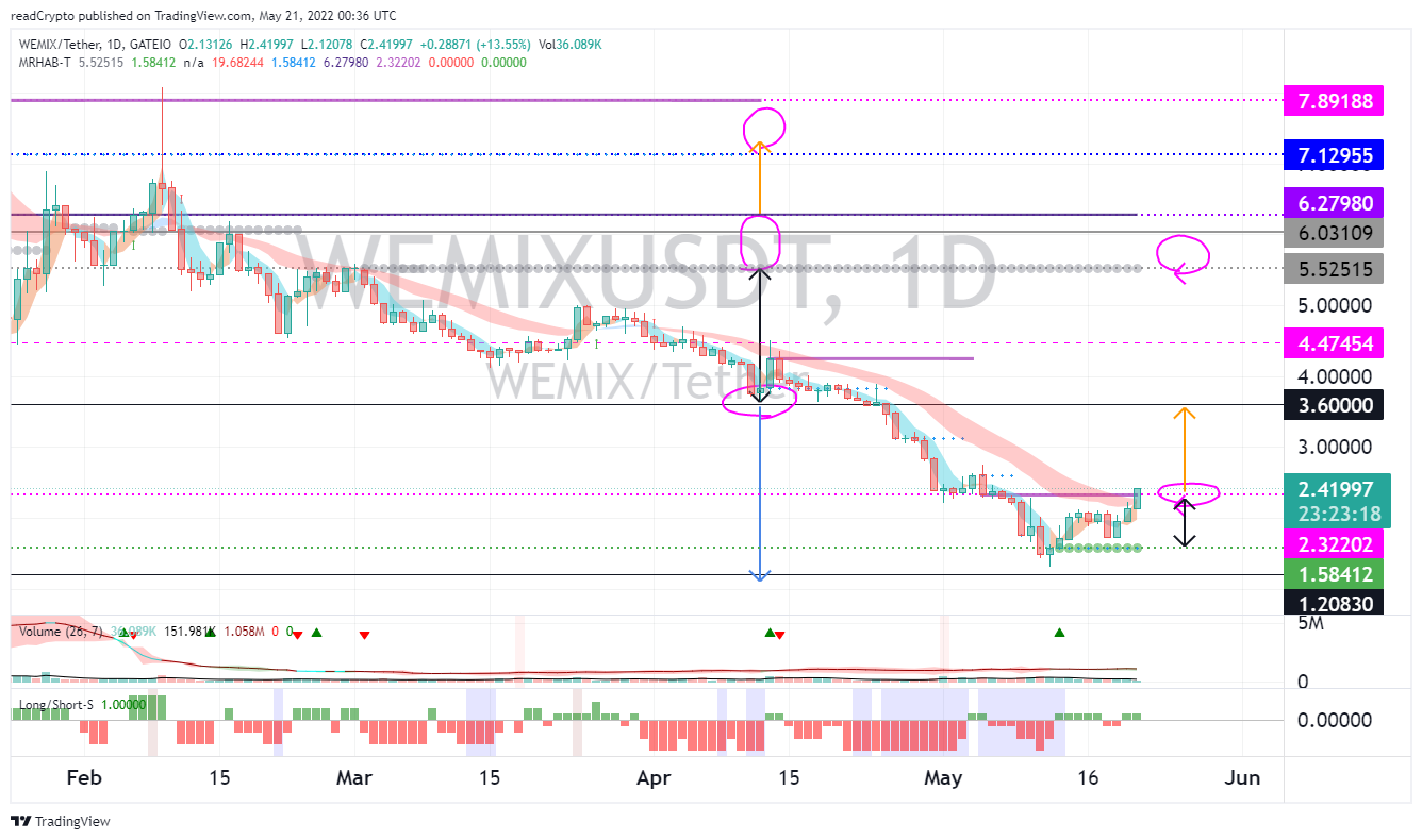 GATEIO:WEMIXUSDT 图表图片 由 readCrypto 提供