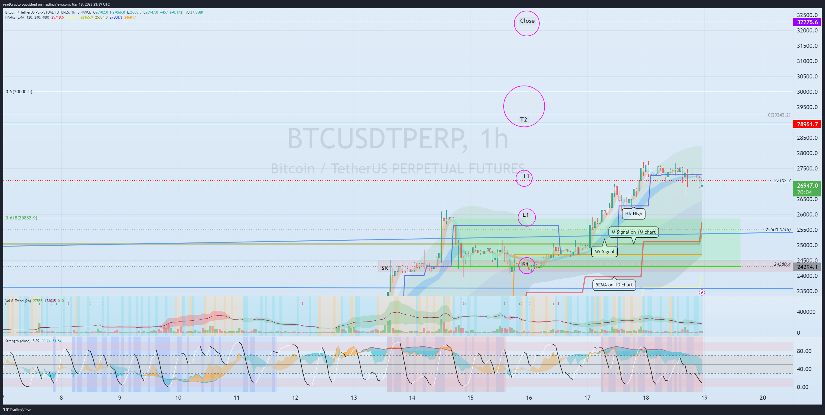 BINANCE:BTCUSDTPERP Chart Image by readCrypto