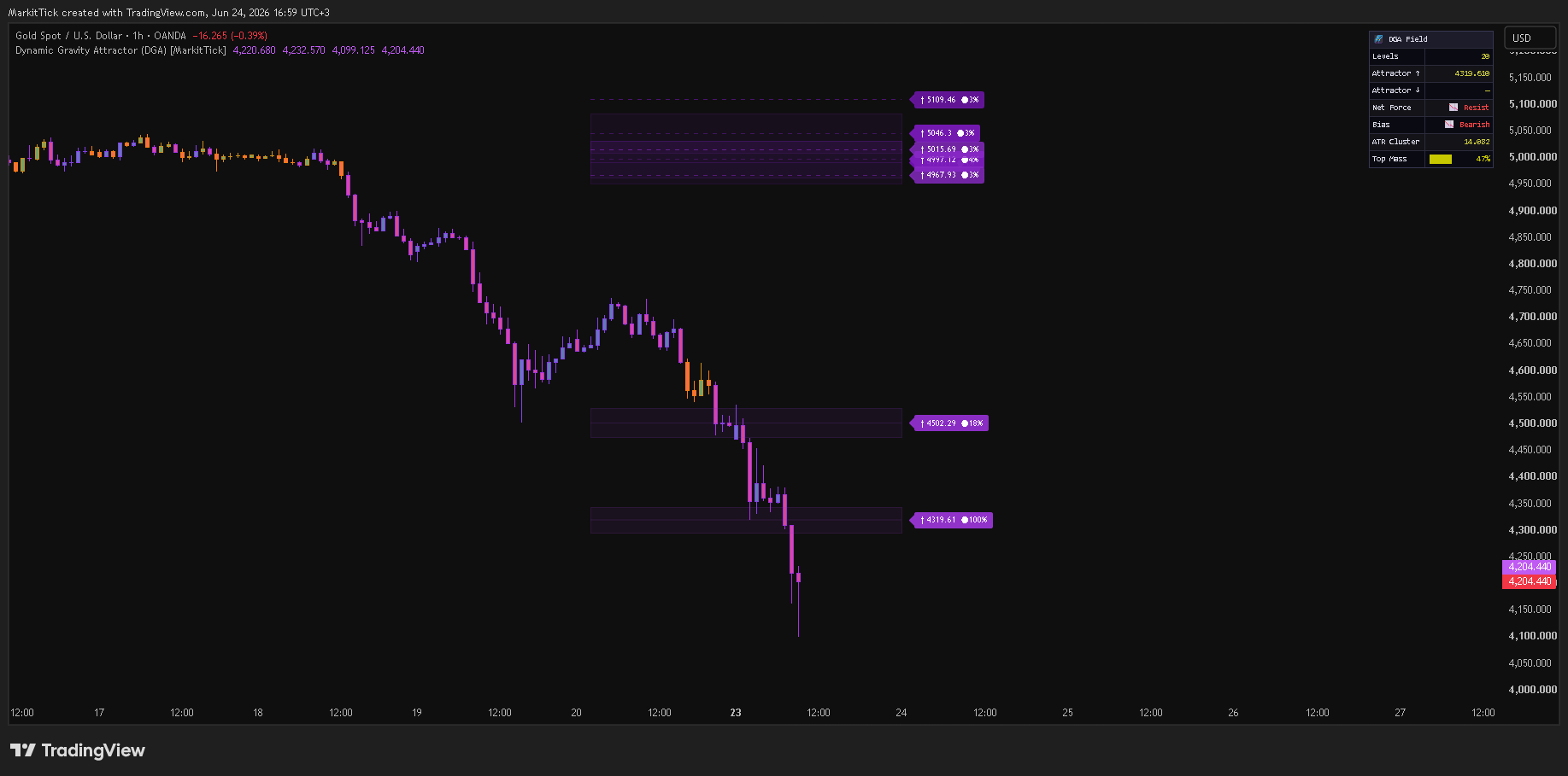 OANDA:XAUUSD Chart Image by MarkitTick