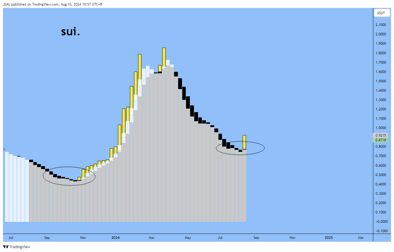 BINANCE:SUIUSDT Ảnh biểu đồ của JSAL