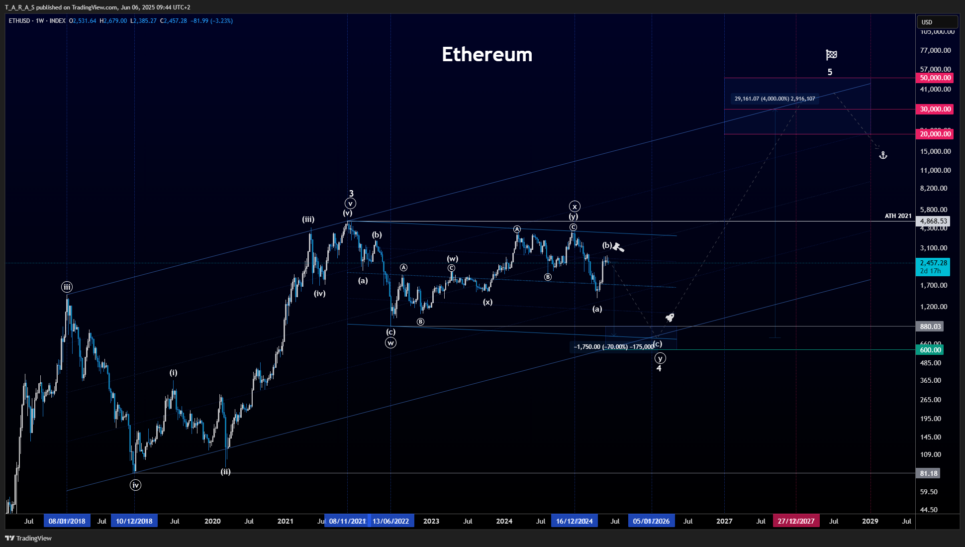 INDEX:ETHUSD Chart Image by T_A_R_A_S
