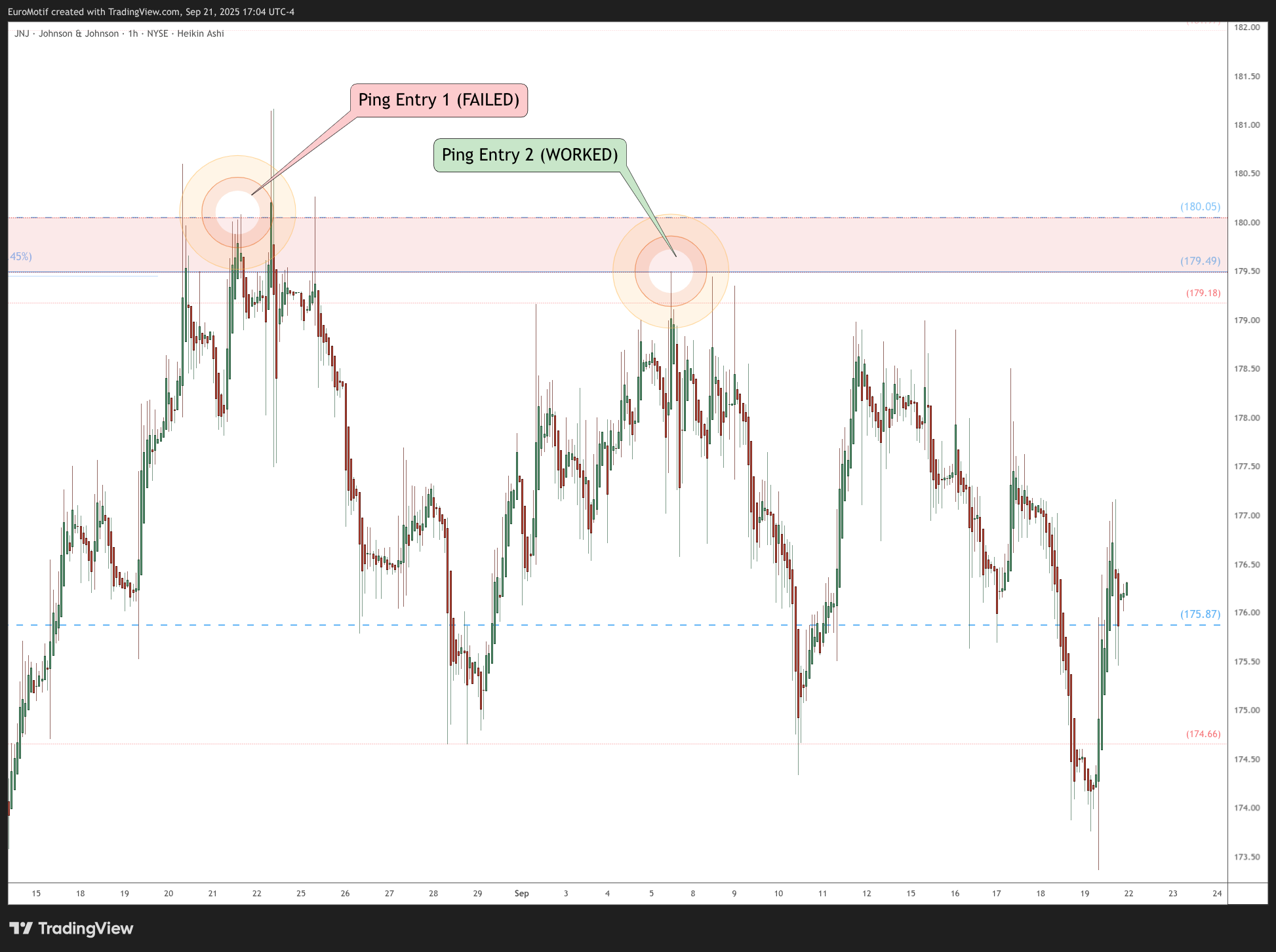 BATS:JNJ Chart Image by EuroMotif