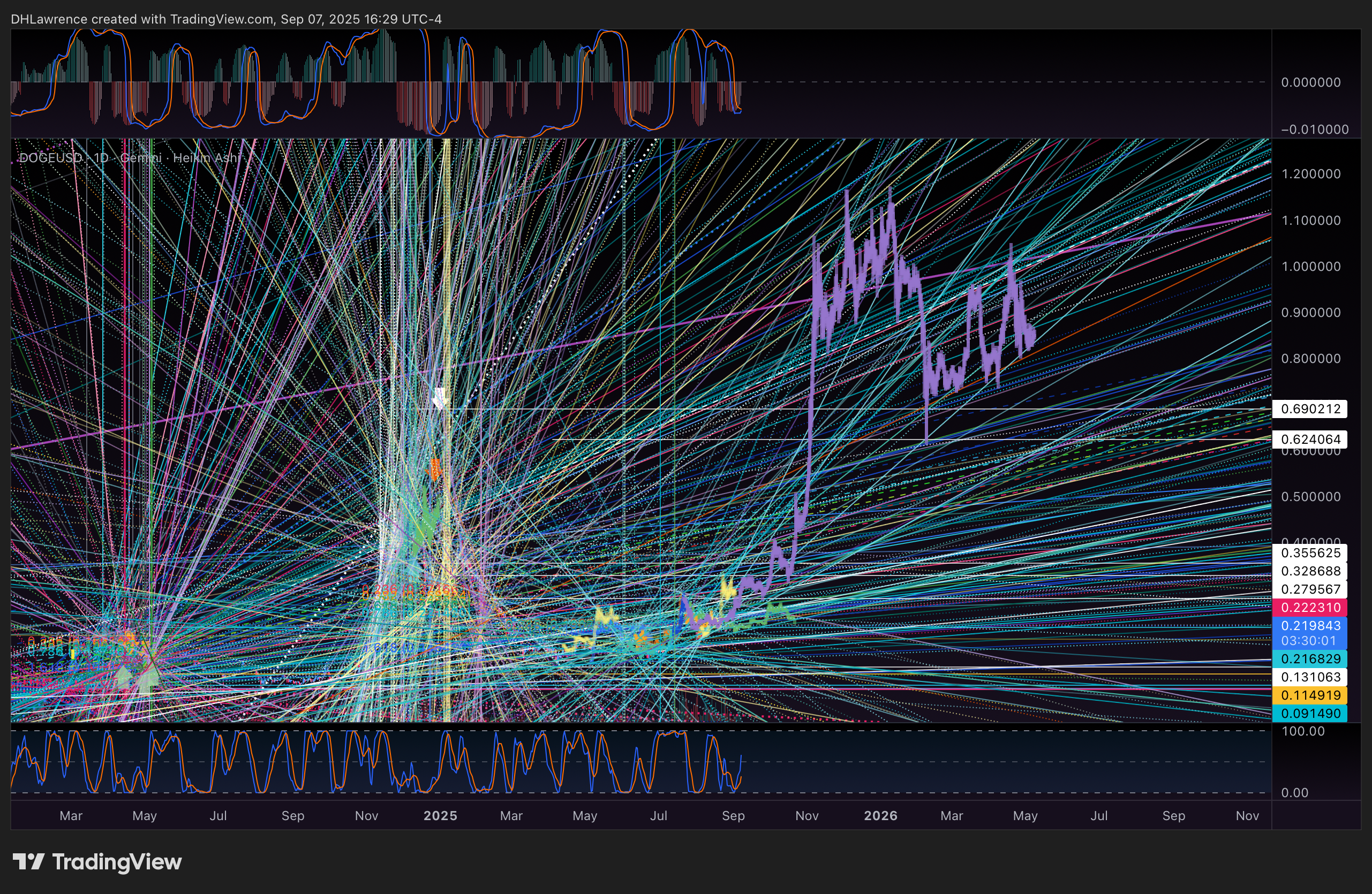 GEMINI:DOGEUSD Chart Image by DHLawrence