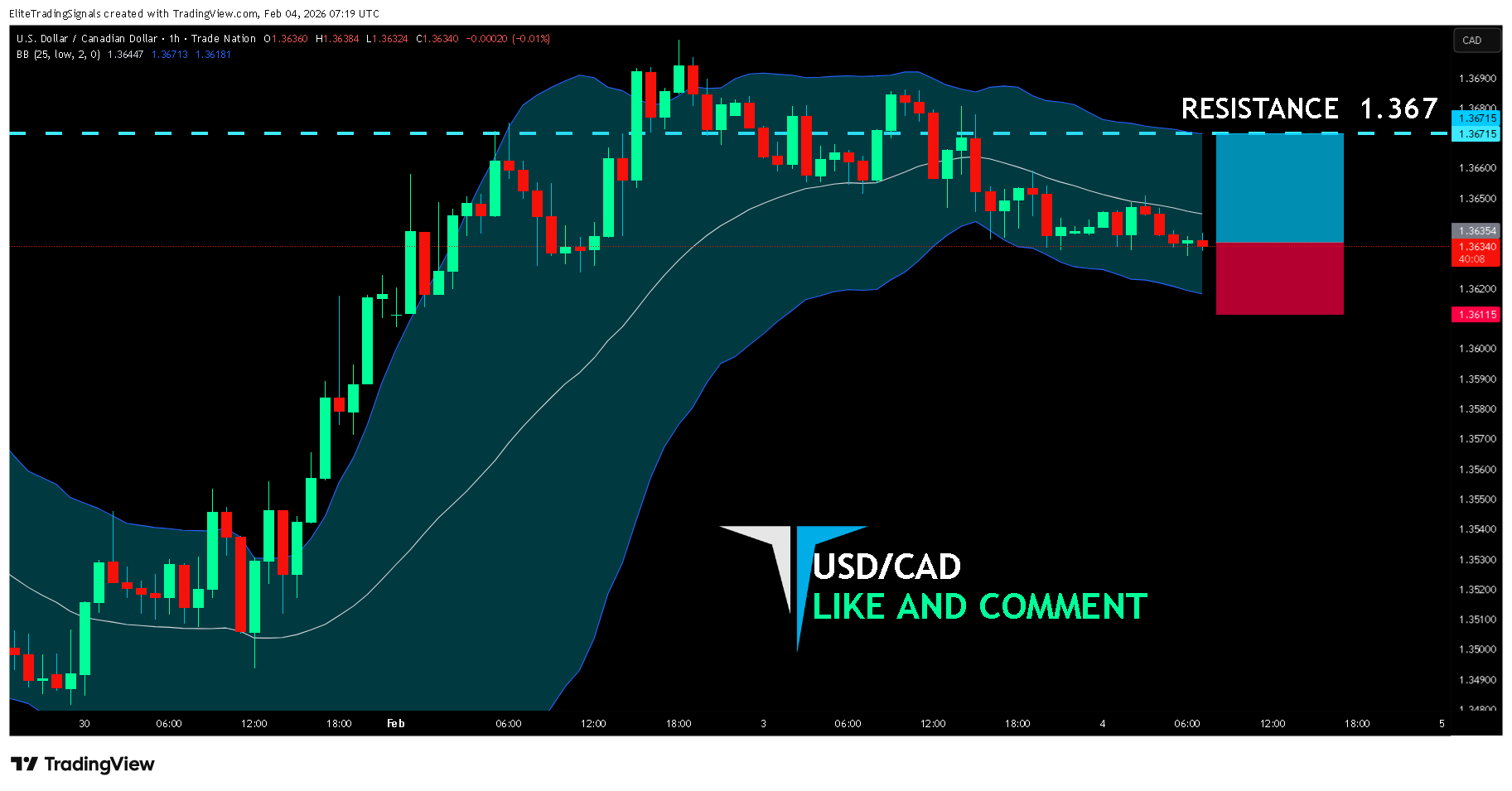 TRADENATION:USDCAD Chart Image by EliteTradingSignals