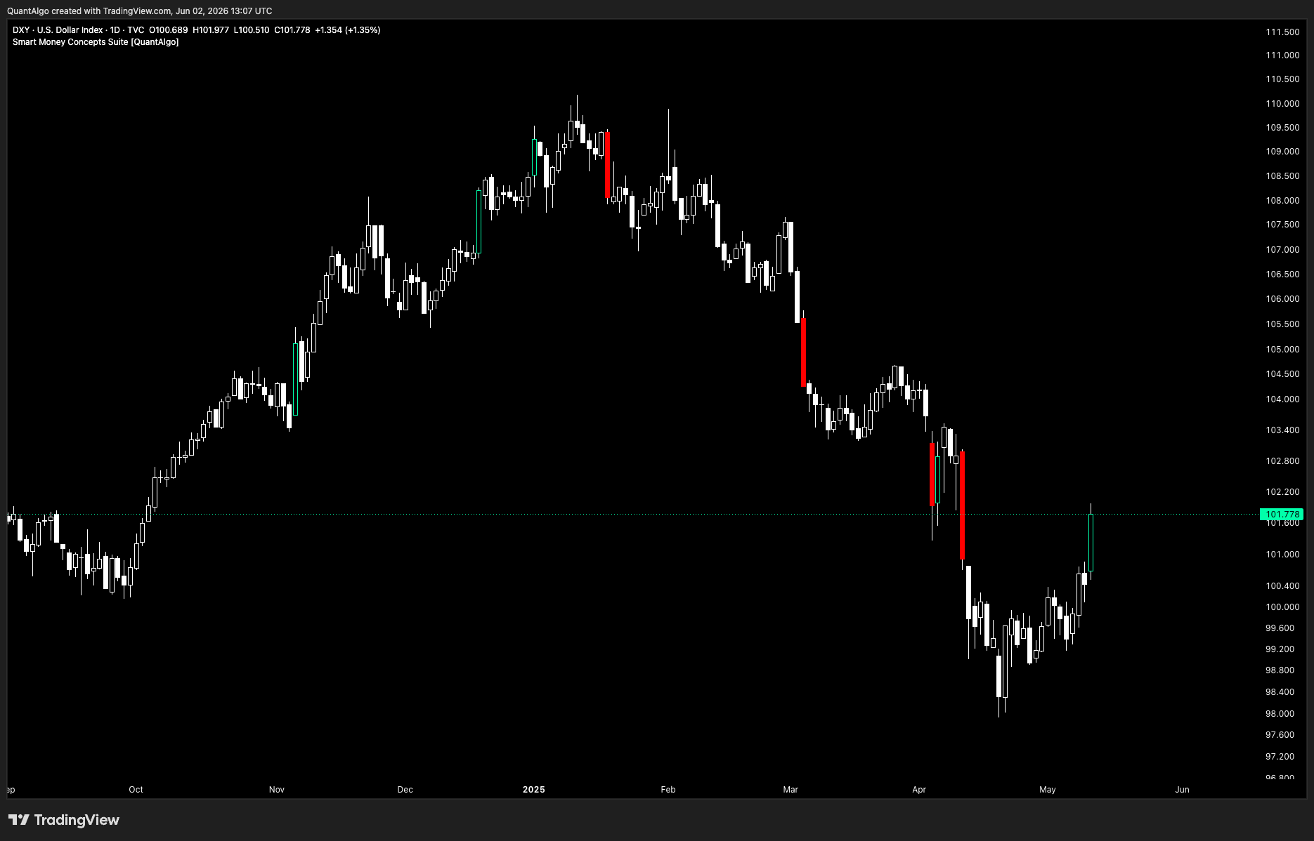 TVC:DXY Chart Image by QuantAlgo