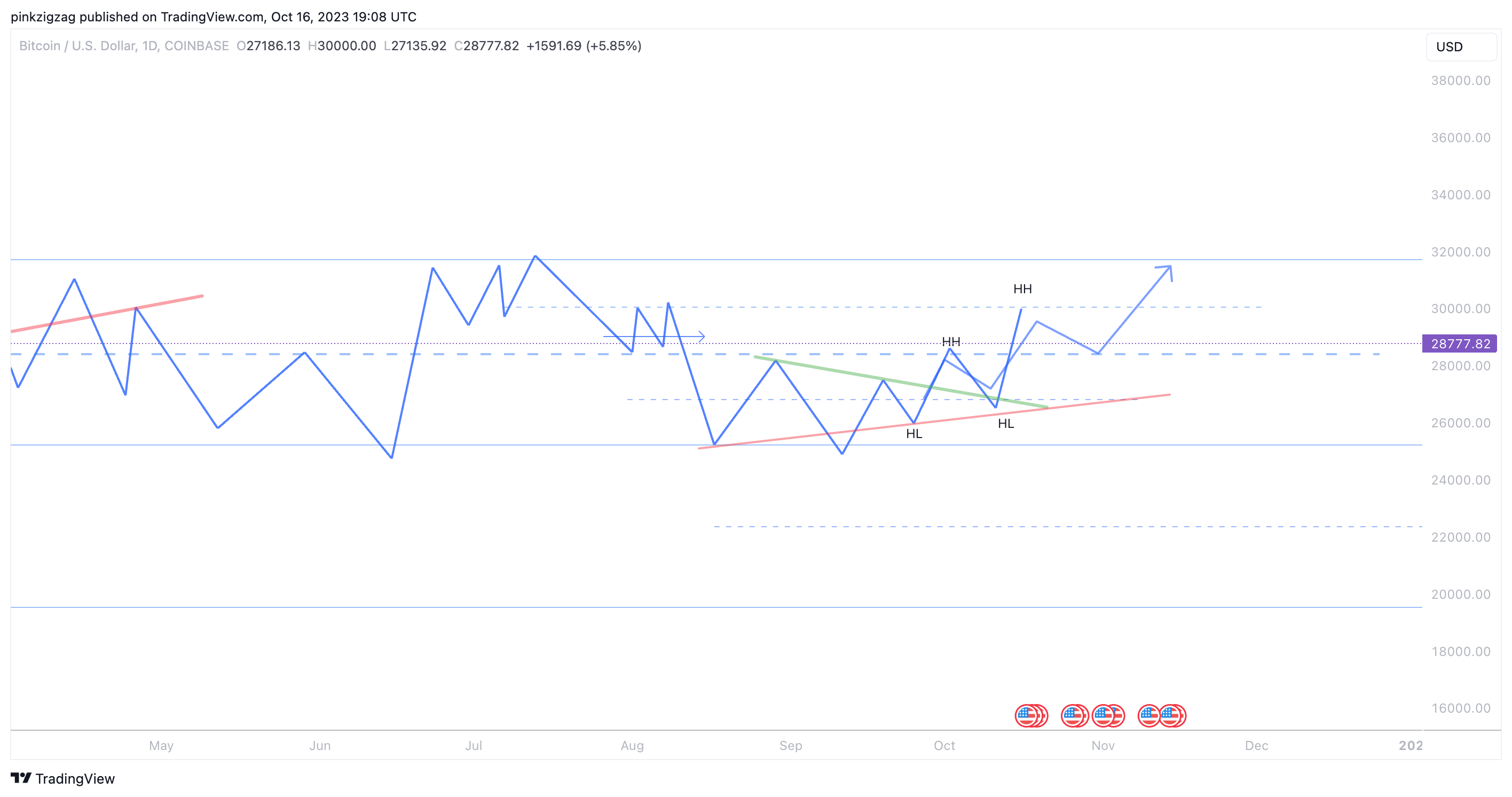 COINBASE:BTCUSD Image du graphique par pinkzigzag