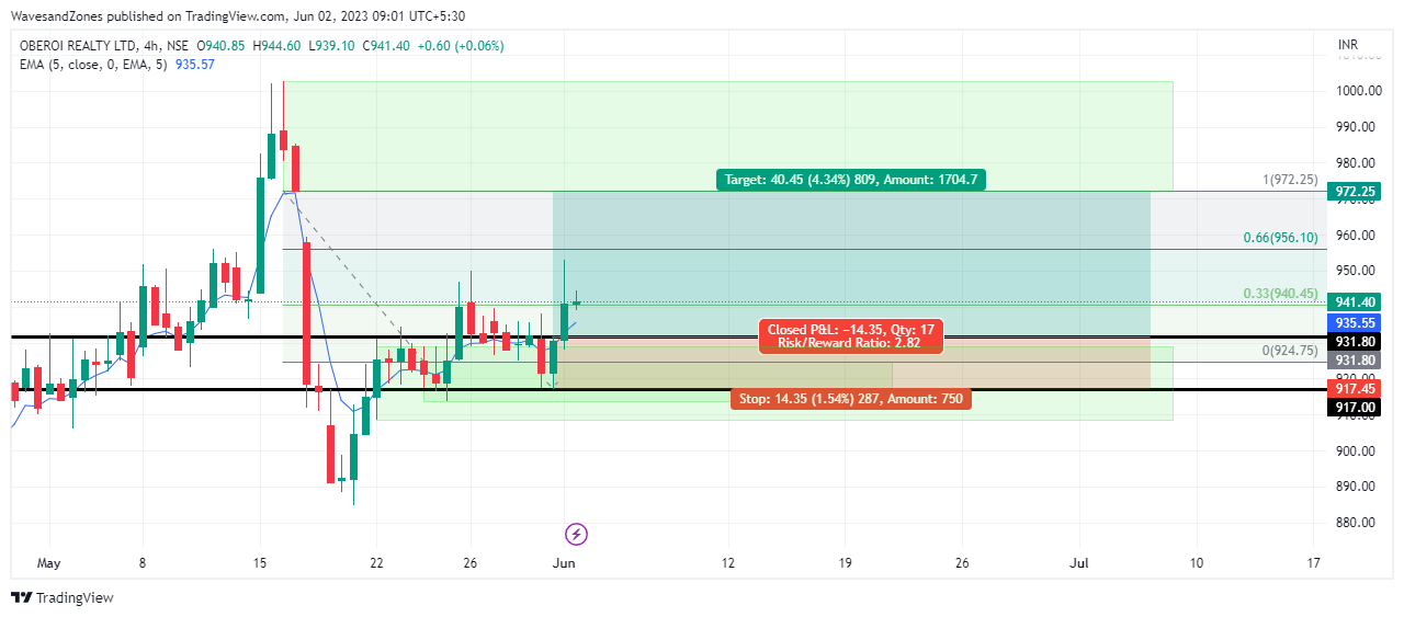 NSE:OBEROIRLTY Chart Image by WavesandZones