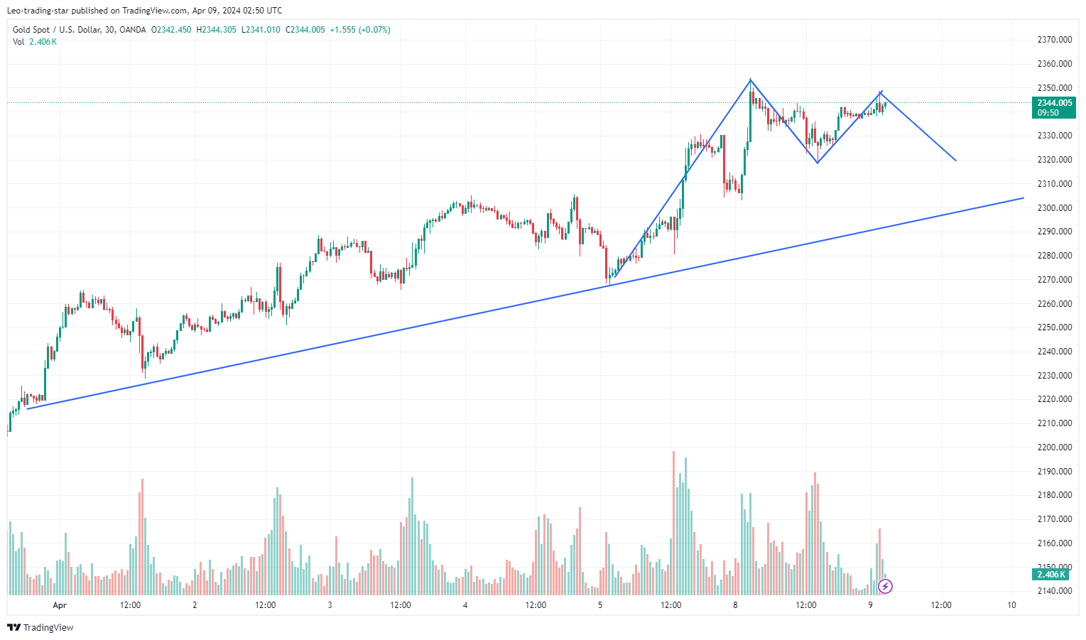 OANDA:XAUUSD Chart Image by Leo-trading-star