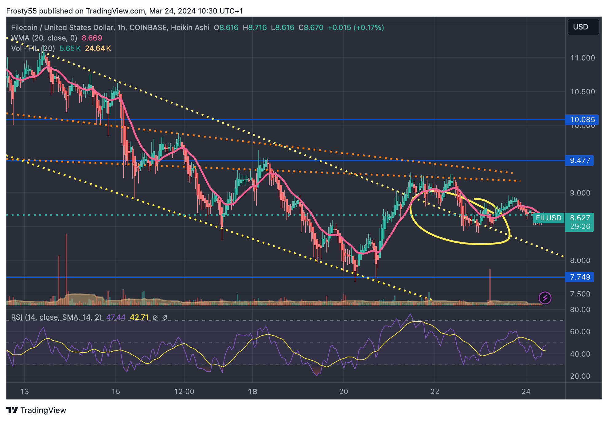 COINBASE:FILUSD Gambar chart oleh Frosty55