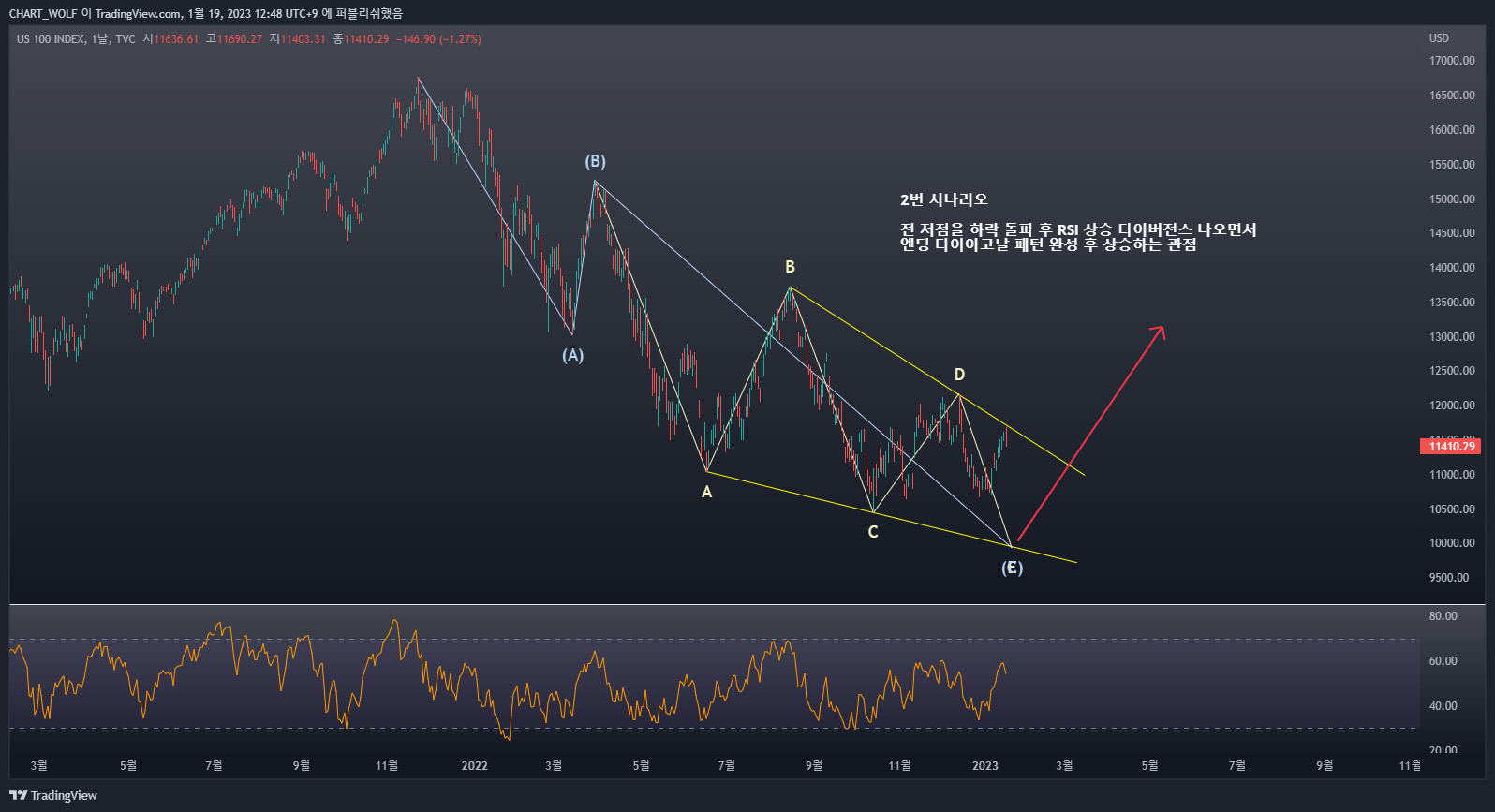 TVC:NDQ Chart Image by R0YAL_R0RD