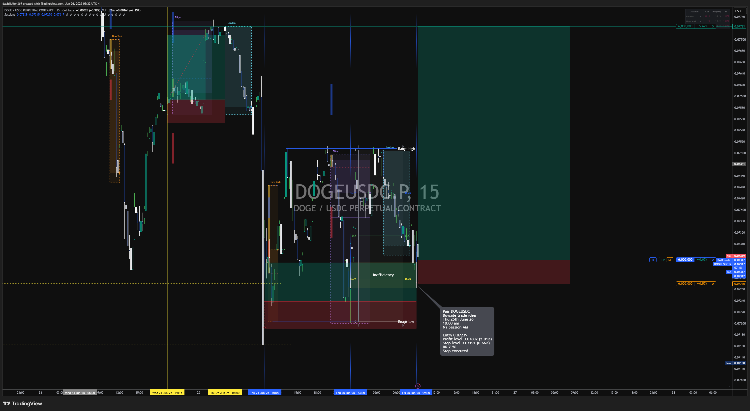 COINBASE:DOGEUSDC.P Chart Image by davidjulien369