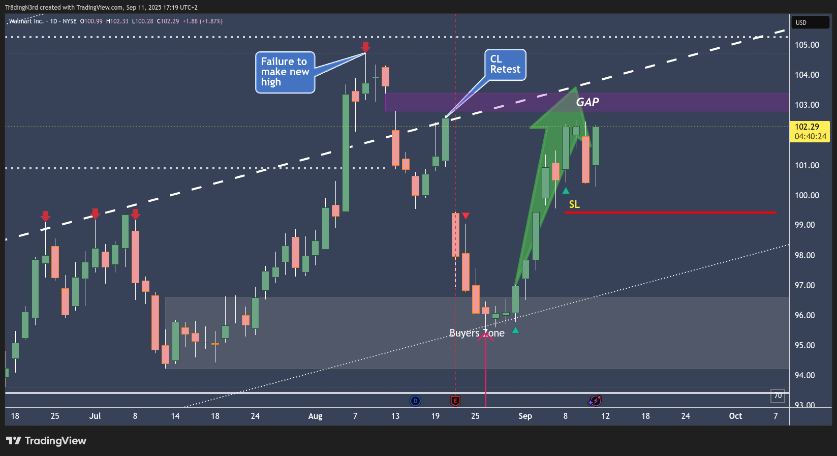 NYSE:WMT Chart Image by HowToChart