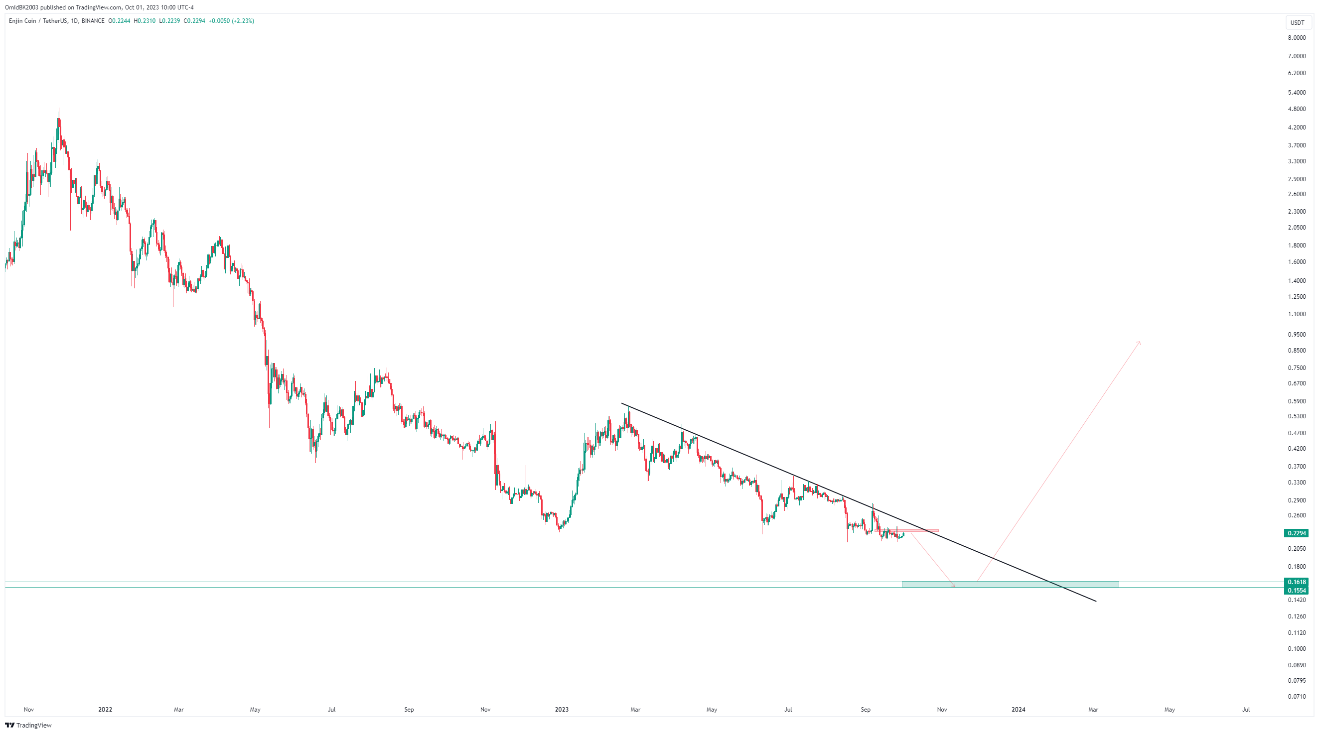 BINANCE:ENJUSDT Image du graphique par OmidBK2003
