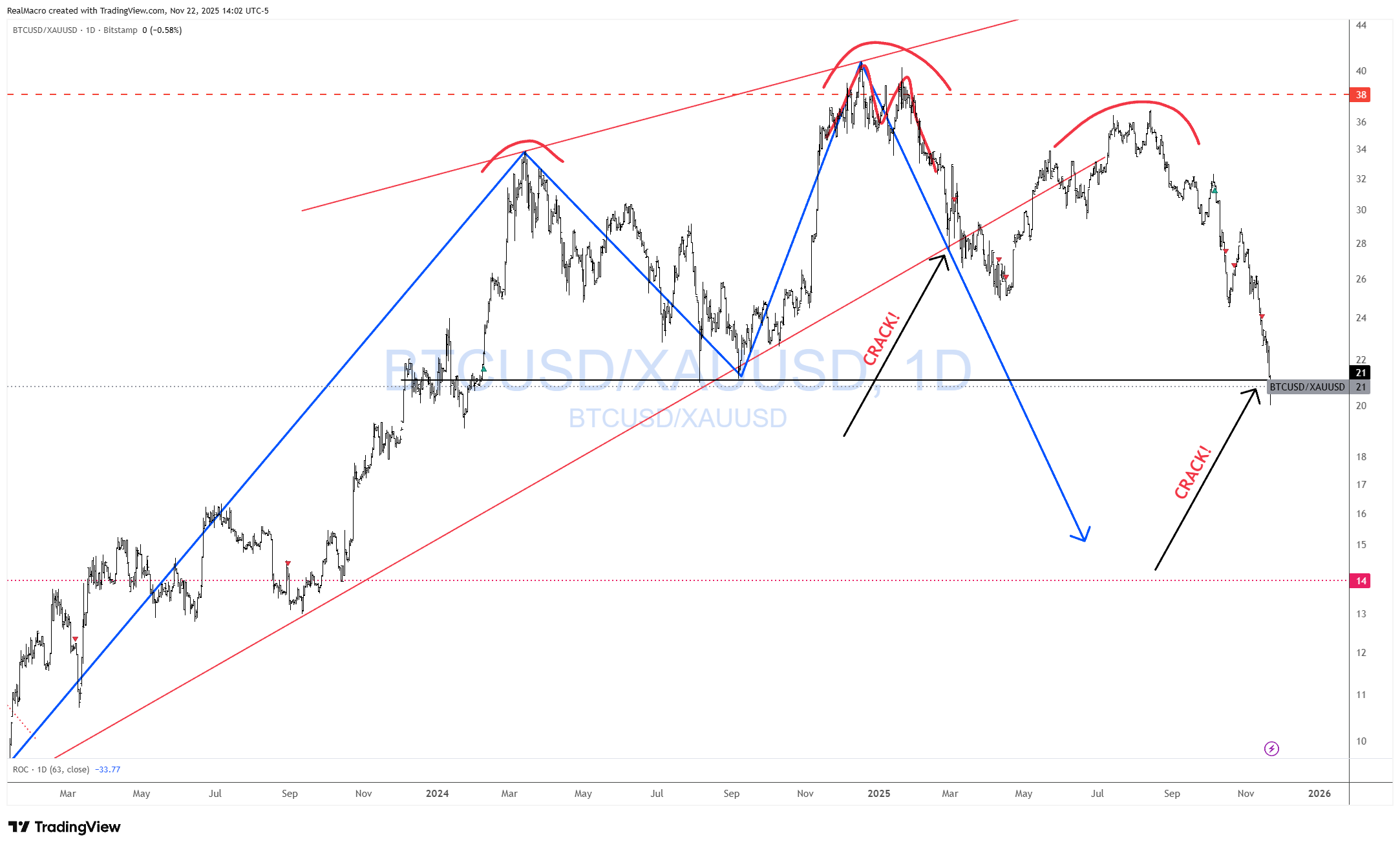 BITSTAMP:BTCUSD/OANDA:XAUUSD Chart Image by RealMacro