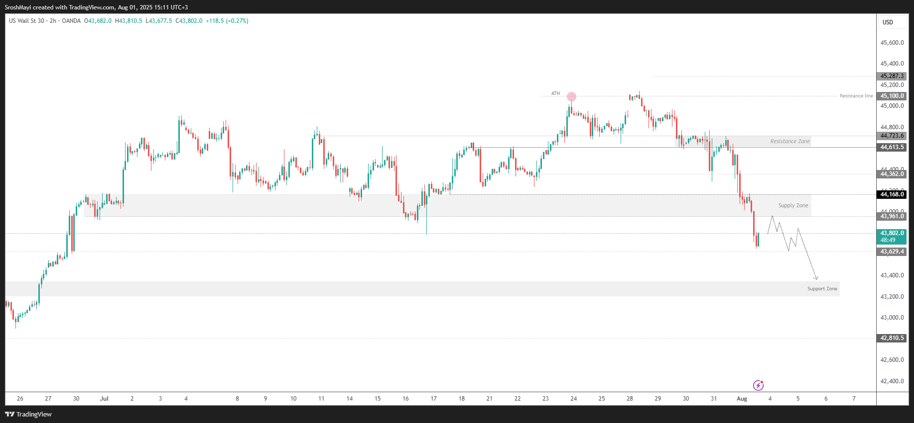 OANDA:US30USD Imagen del gráfico de SroshMayi