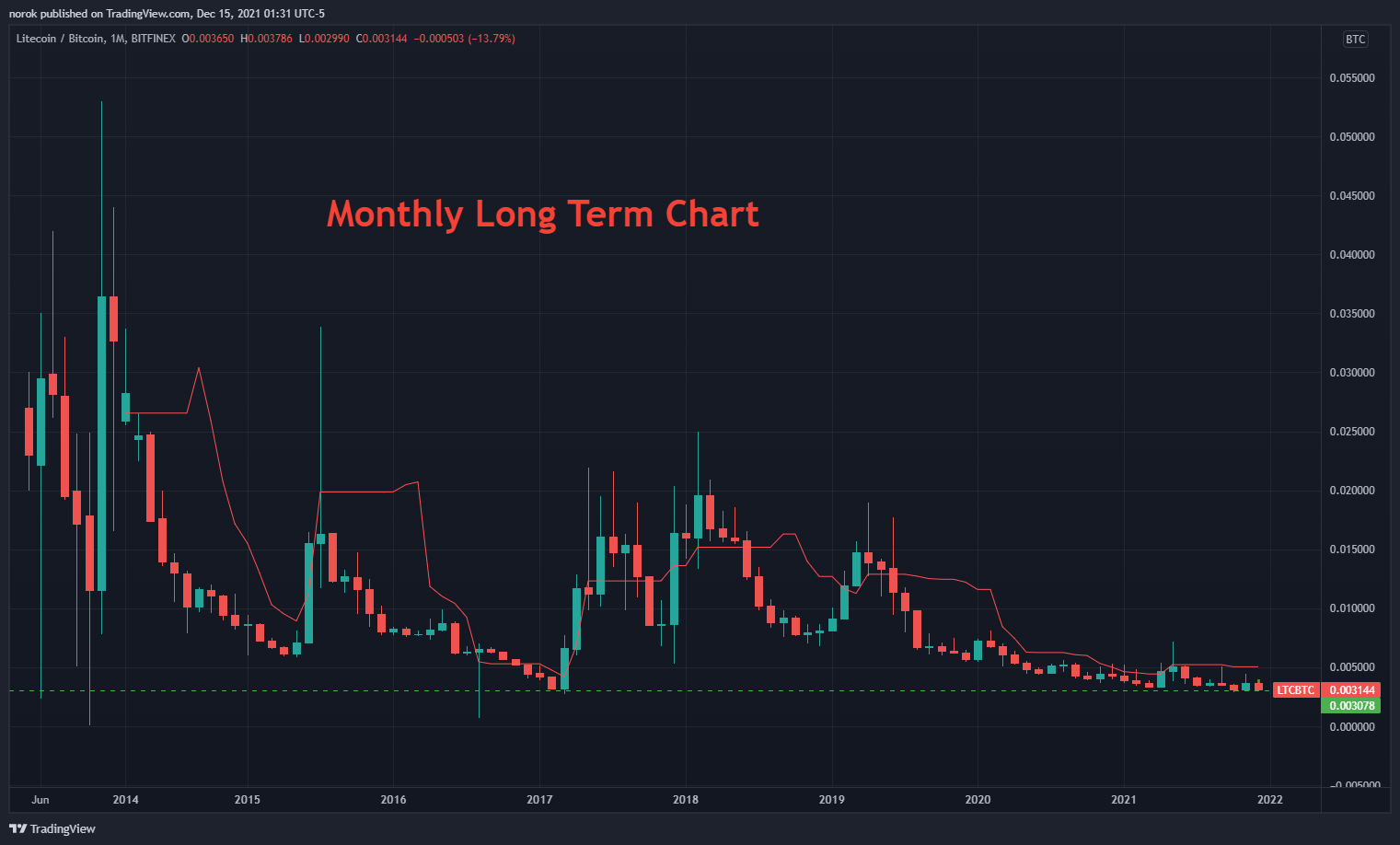 BITFINEX:LTCBTC Chart Image by norok