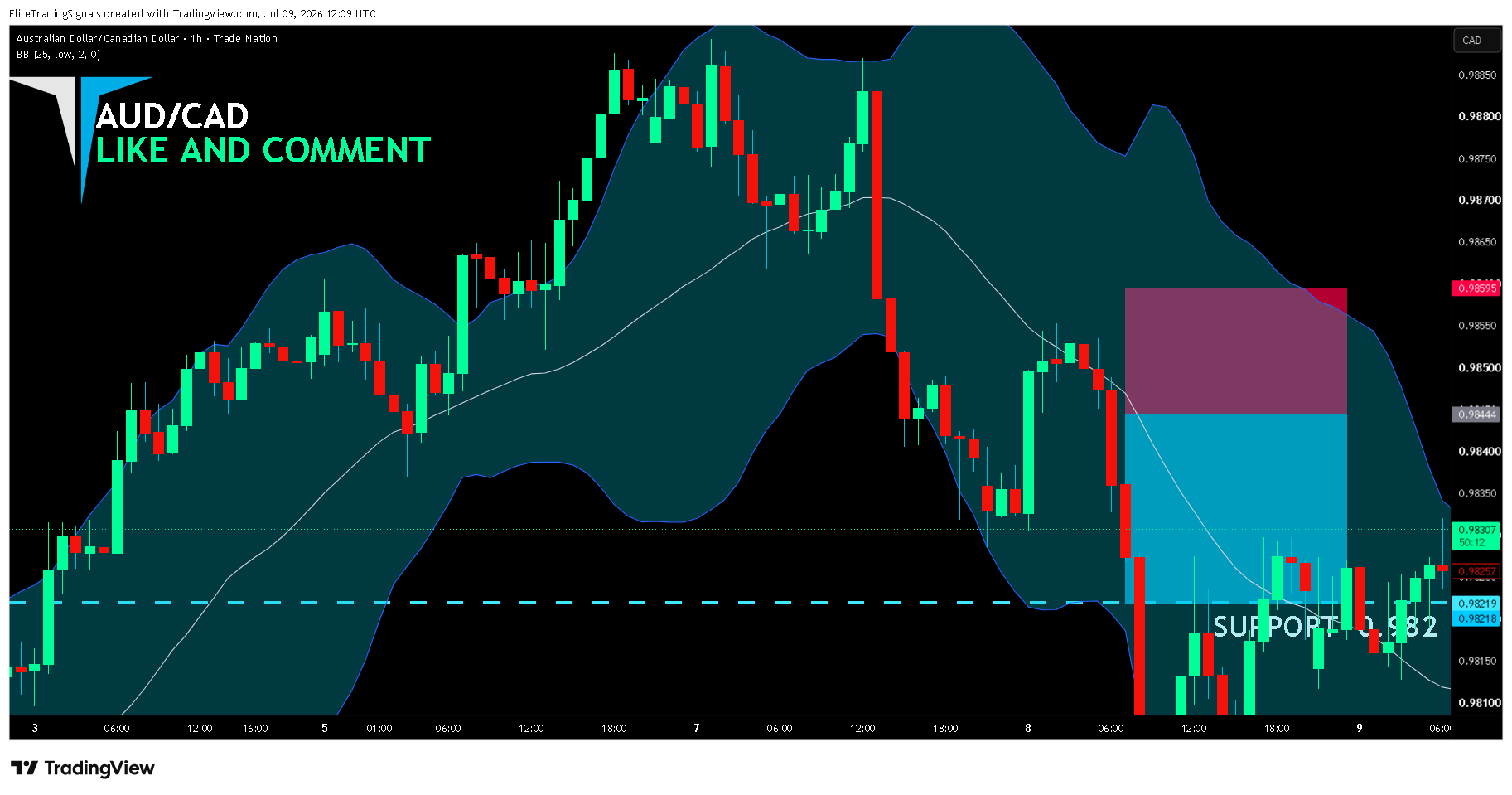 TRADENATION:AUDCAD Chart Image by EliteTradingSignals
