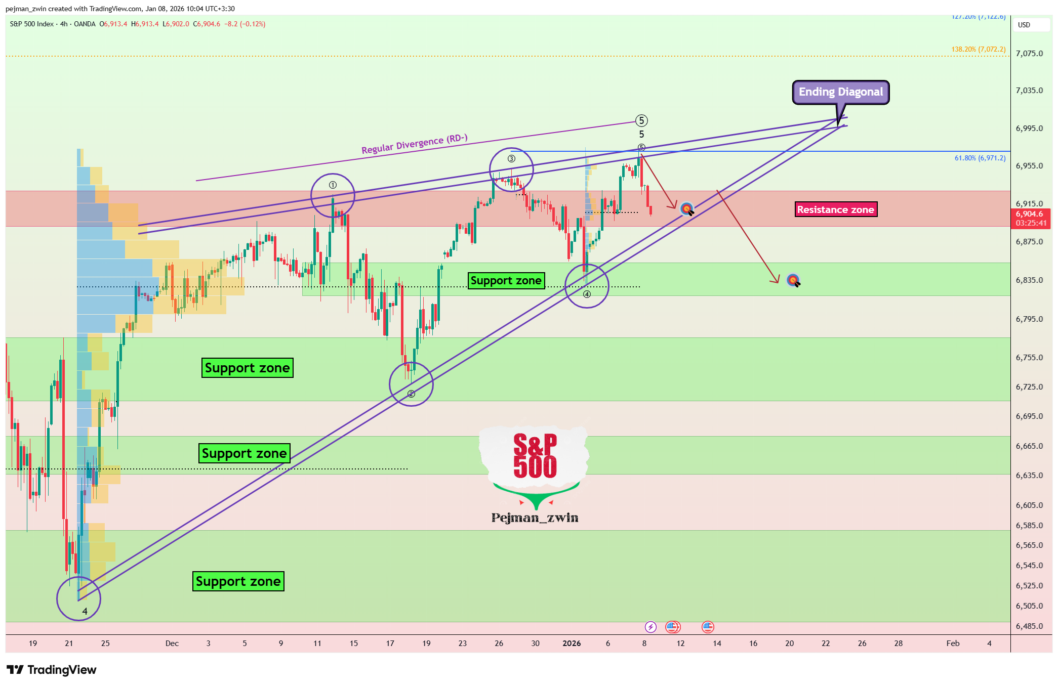 OANDA:SPX500USD Chart Image by pejman_zwin