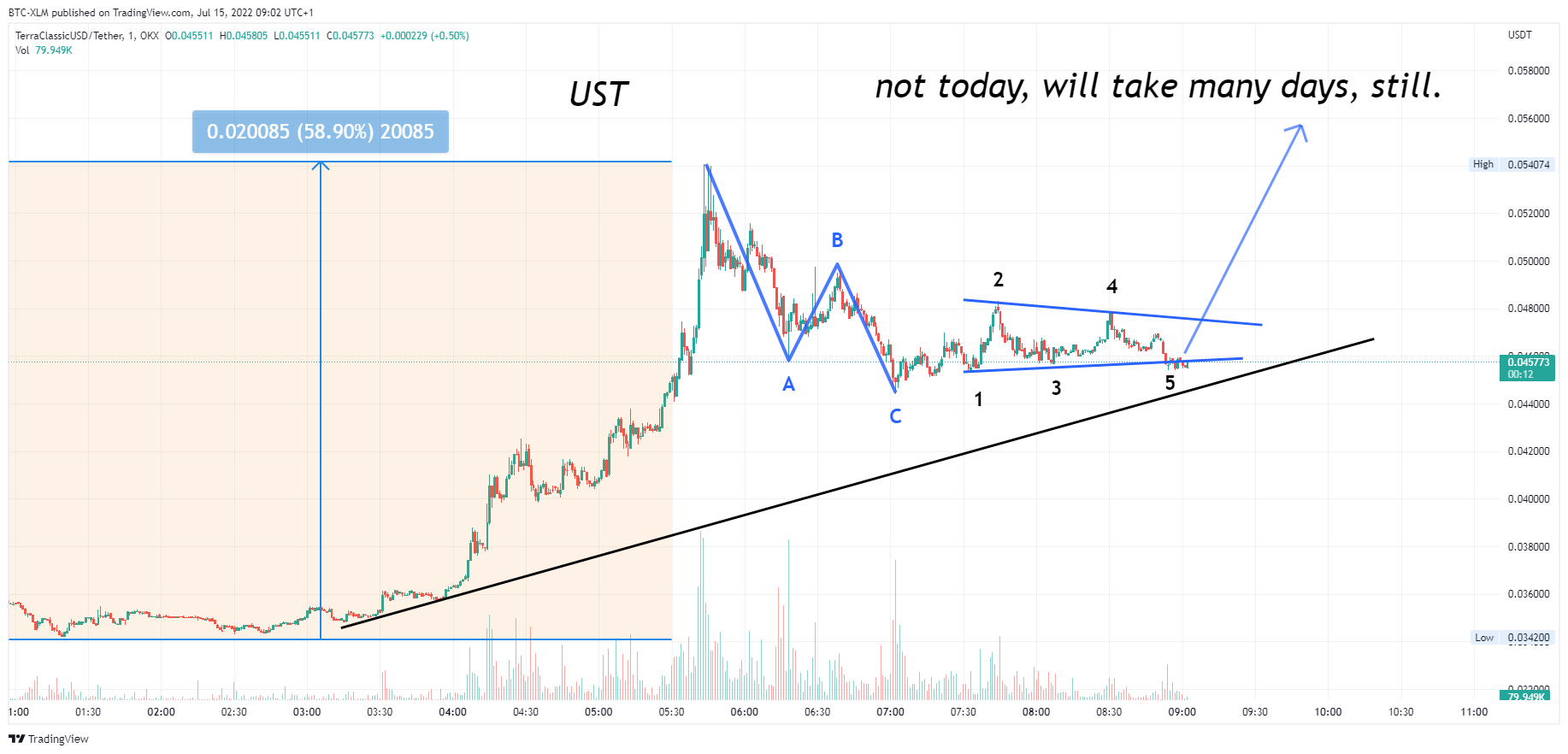 OKX:USTCUSDT صورة الرسم البياني by BTC-XLM